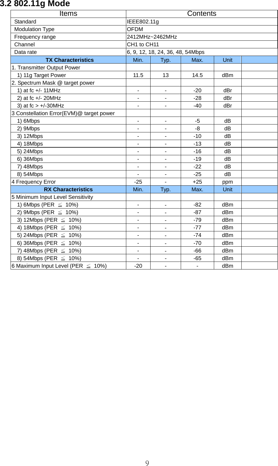   9 3.2 802.11g Mode Items ContentsStandard IEEE802.11g  Modulation Type  OFDM  Frequency range  2412MHz~2462MHz   Channel  CH1 to CH11   Data rate  6, 9, 12, 18, 24, 36, 48, 54Mbps  TX Characteristics   Min.  Typ.  Max.  Unit   1. Transmitter Output Power               1) 11g Target Power  11.5  13  14.5  dBm   2. Spectrum Mask @ target power            1) at fc +/- 11MHz  -  -  -20  dBr       2) at fc +/- 20MHz  -  -  -28  dBr       3) at fc &gt; +/-30MHz  -  -  -40  dBr   3 Constellation Error(EVM)@ target power          1) 6Mbps  -  -  -5  dB     2) 9Mbps  -  -  -8  dB     3) 12Mbps  -  -  -10  dB     4) 18Mbps  -  -  -13  dB     5) 24Mbps  -  -  -16  dB     6) 36Mbps  -  -  -19  dB     7) 48Mbps  -  -  -22  dB     8) 54Mbps  -  -  -25  dB   4 Frequency Error    -25  -  +25  ppm   RX Characteristics    Min.  Typ.  Max.  Unit   5 Minimum Input Level Sensitivity             1) 6Mbps (PER ≦ 10%)  -  -  -82 dBm     2) 9Mbps (PER ≦ 10%)  -  --87 dBm     3) 12Mbps (PER ≦ 10%)  -  -  -79 dBm     4) 18Mbps (PER ≦ 10%)  -  -  -77 dBm     5) 24Mbps (PER ≦ 10%)  -  --74 dBm     6) 36Mbps (PER ≦ 10%)  -  -  -70 dBm     7) 48Mbps (PER ≦ 10%)  -  -  -66 dBm     8) 54Mbps (PER ≦ 10%)  -  -  -65  dBm   6 Maximum Input Level (PER  ≦ 10%)  -20  -  -  dBm                     