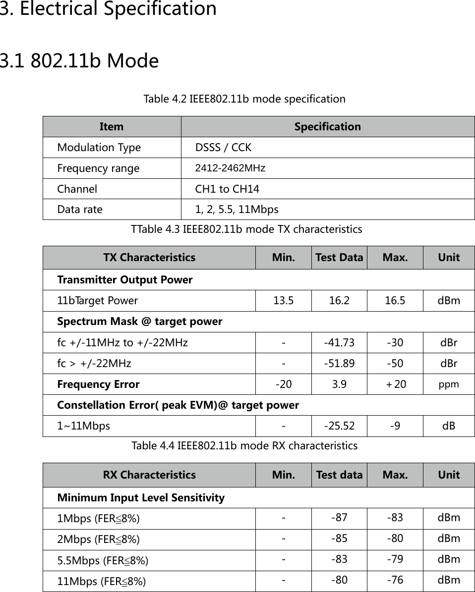 3. Electrical Specification3.1 802.11b ModeTable 4.2 IEEE802.11b mode specificationItem SpecificationModulation Type DSSS / CCKFrequency range 2412-2462MHzChannel CH1 to CH14Data rate 1, 2, 5.5, 11MbpsTTable 4.3 IEEE802.11b mode TX characteristicsTX Characteristics Min. Test Data Max. UnitTransmitter Output Power11bTarget Power 13.5 16.2 16.5 dBmSpectrum Mask @ target powerfc +/-11MHz to +/-22MHz - -41.73 -30 dBrfc > +/-22MHz - -51.89 -50 dBrFrequency Error -20 3.9 +20 ppmConstellation Error( peak EVM)@ target power1~11Mbps - -25.52 -9 dBTable 4.4 IEEE802.11b mode RX characteristicsRX Characteristics Min. Test data Max. UnitMinimum Input Level Sensitivity1Mbps (FER≦8%) --87-83dBm2Mbps (FER≦8%) --85-80dBm5.5Mbps (FER≦8%) --83-79dBm11Mbps (FER≦8%) --80-76dBm