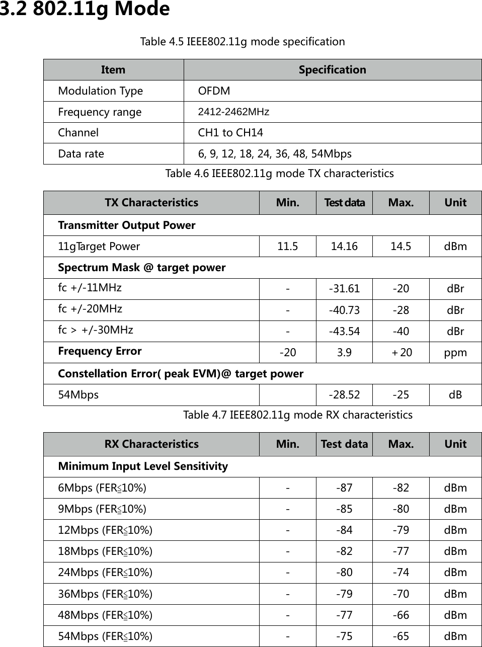 3.2 802.11g ModeTable 4.5 IEEE802.11g mode specificationItem SpecificationModulation Type OFDMFrequency range 2412-2462MHzChannel CH1 to CH14Data rate 6, 9, 12, 18, 24, 36, 48, 54MbpsTable 4.6 IEEE802.11g mode TX characteristicsTX Characteristics Min. Test data Max. UnitTransmitter Output Power11gTarget Power 11.5 14.16 14.5 dBmSpectrum Mask @ target powerfc +/-11MHz --31.61-20dBrfc +/-20MHz --40.73-28dBrfc > +/-30MHz --43.54-40dBrFrequency Error -20 3.9 +20 ppmConstellation Error( peak EVM)@ target power54Mbps -28.52 -25 dBTable 4.7 IEEE802.11g mode RX characteristicsRX Characteristics Min. Test data Max. UnitMinimum Input Level Sensitivity6Mbps (FER≦10%) - -87 -82 dBm9Mbps (FER≦10%) - -85 -80 dBm12Mbps (FER≦10%) - -84 -79 dBm18Mbps (FER≦10%) - -82 -77 dBm24Mbps (FER≦10%) - -80 -74 dBm36Mbps (FER≦10%) - -79 -70 dBm48Mbps (FER≦10%) - -77 -66 dBm54Mbps (FER≦10%) - -75 -65 dBm