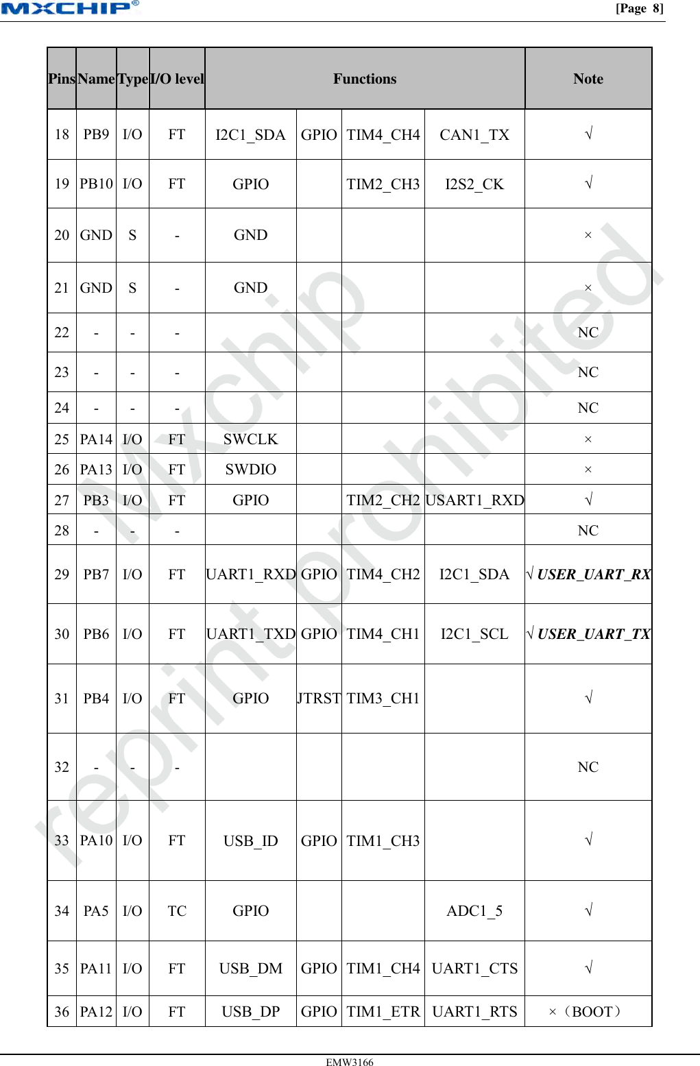 [Page  8] EMW3166 Pins Name Type I/O level Functions Note 18 PB9 I/O FT I2C1_SDA GPIO TIM4_CH4 CAN1_TX √ 19 PB10 I/O FT GPIO TIM2_CH3 I2S2_CK √ 20 GND S - GND × 21 GND S - GND × 22 - - - NC 23 - - - NC 24 - - - NC 25 PA14 I/O FT SWCLK × 26 PA13 I/O FT SWDIO × 27 PB3 I/O FT GPIO  TIM2_CH2 USART1_RXD √ 28 - - - NC 29 PB7 I/O FT UART1_RXD GPIO  TIM4_CH2 I2C1_SDA √USER_UART_RX30 PB6 I/O FT UART1_TXD GPIO TIM4_CH1 I2C1_SCL √USER_UART_TX31 PB4 I/O FT GPIO JTRST TIM3_CH1 √ 32 - - - NC 33 PA10 I/O FT USB_ID GPIO TIM1_CH3 √ 34 PA5 I/O TC GPIO ADC1_5 √ 35 PA11 I/O FT USB_DM GPIO TIM1_CH4 UART1_CTS √ 36 PA12 I/O FT USB_DP GPIO TIM1_ETR UART1_RTS ×（BOOT） 
