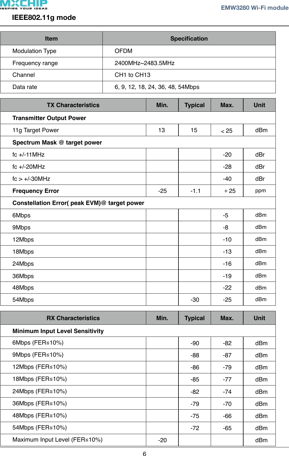 IEEE802.11g modeItem SpeciﬁcationModulation Type OFDMFrequency range 2400MHz~2483.5MHzChannel CH1 to CH13Data rate 6, 9, 12, 18, 24, 36, 48, 54MbpsTX Characteristics Min. Typical Max. UnitTransmitter Output PowerTransmitter Output PowerTransmitter Output PowerTransmitter Output PowerTransmitter Output Power11g Target Power 13 15 dBmSpectrum Mask @ target powerSpectrum Mask @ target powerSpectrum Mask @ target powerSpectrum Mask @ target powerSpectrum Mask @ target powerfc +/-11MHz -20 dBrfc +/-20MHz -28 dBrfc &gt; +/-30MHz -40 dBrFrequency Error -25 -1.1 ＋25 ppmConstellation Error( peak EVM)@ target powerConstellation Error( peak EVM)@ target powerConstellation Error( peak EVM)@ target powerConstellation Error( peak EVM)@ target powerConstellation Error( peak EVM)@ target power6Mbps -5 dBm9Mbps -8 dBm12Mbps -10 dBm18Mbps -13 dBm24Mbps -16 dBm36Mbps -19 dBm48Mbps -22 dBm54Mbps -30 -25 dBmRX Characteristics Min. Typical Max. UnitMinimum Input Level SensitivityMinimum Input Level SensitivityMinimum Input Level SensitivityMinimum Input Level SensitivityMinimum Input Level Sensitivity6Mbps (FER≦10%) -90 -82 dBm9Mbps (FER≦10%) -88 -87 dBm12Mbps (FER≦10%) -86 -79 dBm18Mbps (FER≦10%) -85 -77 dBm24Mbps (FER≦10%) -82 -74 dBm36Mbps (FER≦10%) -79 -70 dBm48Mbps (FER≦10%) -75 -66 dBm54Mbps (FER≦10%) -72 -65 dBmMaximum Input Level (FER≦10%) -20 dBm! ! EMW3280 Wi-Fi module625&lt;