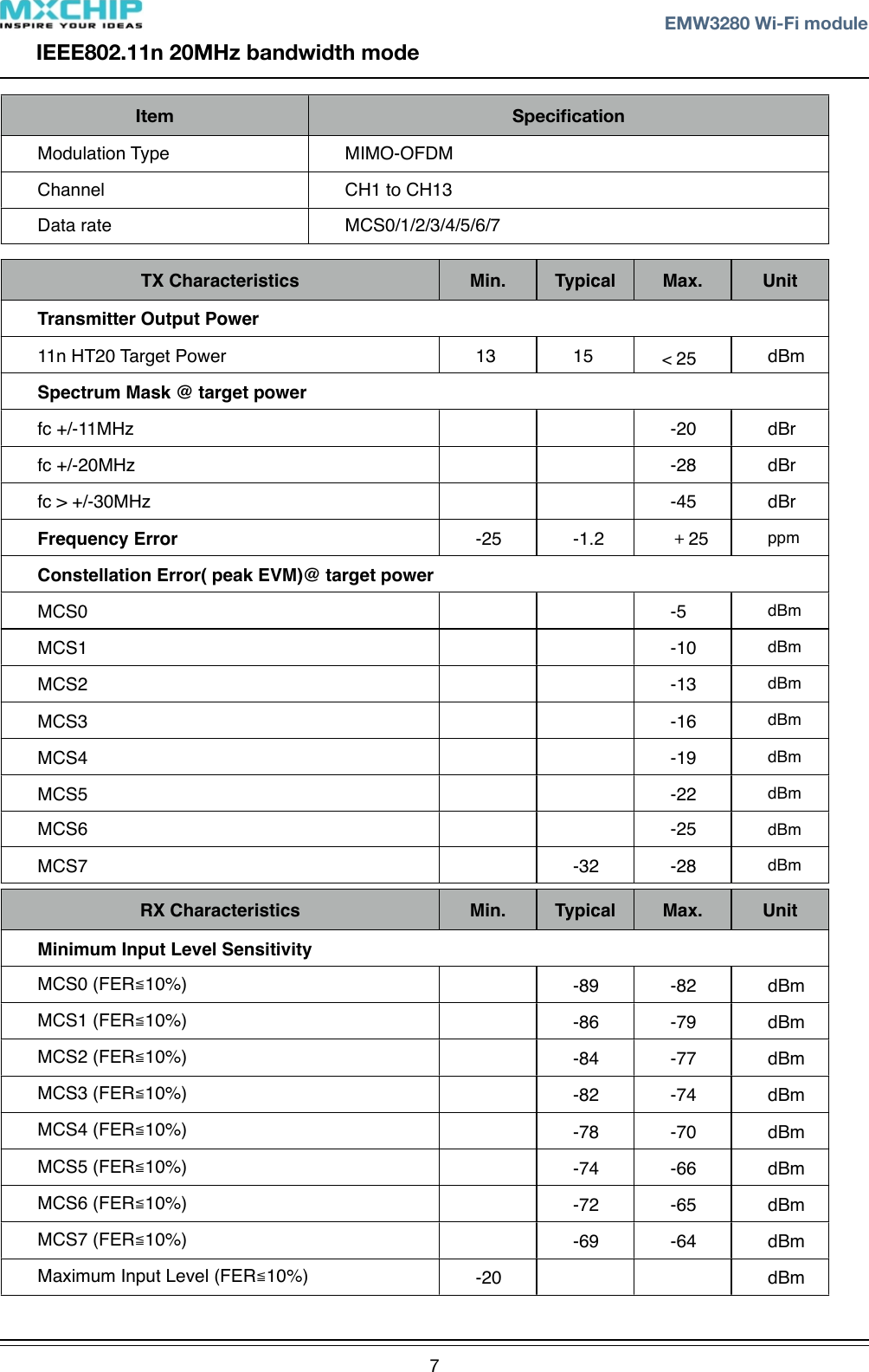 IEEE802.11n 20MHz bandwidth modeItem SpeciﬁcationModulation Type MIMO-OFDMChannel CH1 to CH13Data rate MCS0/1/2/3/4/5/6/7TX Characteristics Min. Typical Max. UnitTransmitter Output PowerTransmitter Output PowerTransmitter Output PowerTransmitter Output PowerTransmitter Output Power11n HT20 Target Power 13 15 dBmSpectrum Mask @ target powerSpectrum Mask @ target powerSpectrum Mask @ target powerSpectrum Mask @ target powerSpectrum Mask @ target powerfc +/-11MHz -20 dBrfc +/-20MHz -28 dBrfc &gt; +/-30MHz -45 dBrFrequency Error -25 -1.2 ＋25 ppmConstellation Error( peak EVM)@ target powerConstellation Error( peak EVM)@ target powerConstellation Error( peak EVM)@ target powerConstellation Error( peak EVM)@ target powerConstellation Error( peak EVM)@ target powerMCS0 -5 dBmMCS1 -10 dBmMCS2 -13 dBmMCS3 -16 dBmMCS4 -19 dBmMCS5 -22 dBmMCS6 -25 dBmMCS7 -32 -28 dBmRX Characteristics Min. Typical Max. UnitMinimum Input Level SensitivityMinimum Input Level SensitivityMinimum Input Level SensitivityMinimum Input Level SensitivityMinimum Input Level SensitivityMCS0 (FER≦10%) -89 -82 dBmMCS1 (FER≦10%) -86 -79 dBmMCS2 (FER≦10%) -84 -77 dBmMCS3 (FER≦10%) -82 -74 dBmMCS4 (FER≦10%) -78 -70 dBmMCS5 (FER≦10%) -74 -66 dBmMCS6 (FER≦10%) -72 -65 dBmMCS7 (FER≦10%) -69 -64 dBmMaximum Input Level (FER≦10%) -20 dBm! ! EMW3280 Wi-Fi module7&lt;25