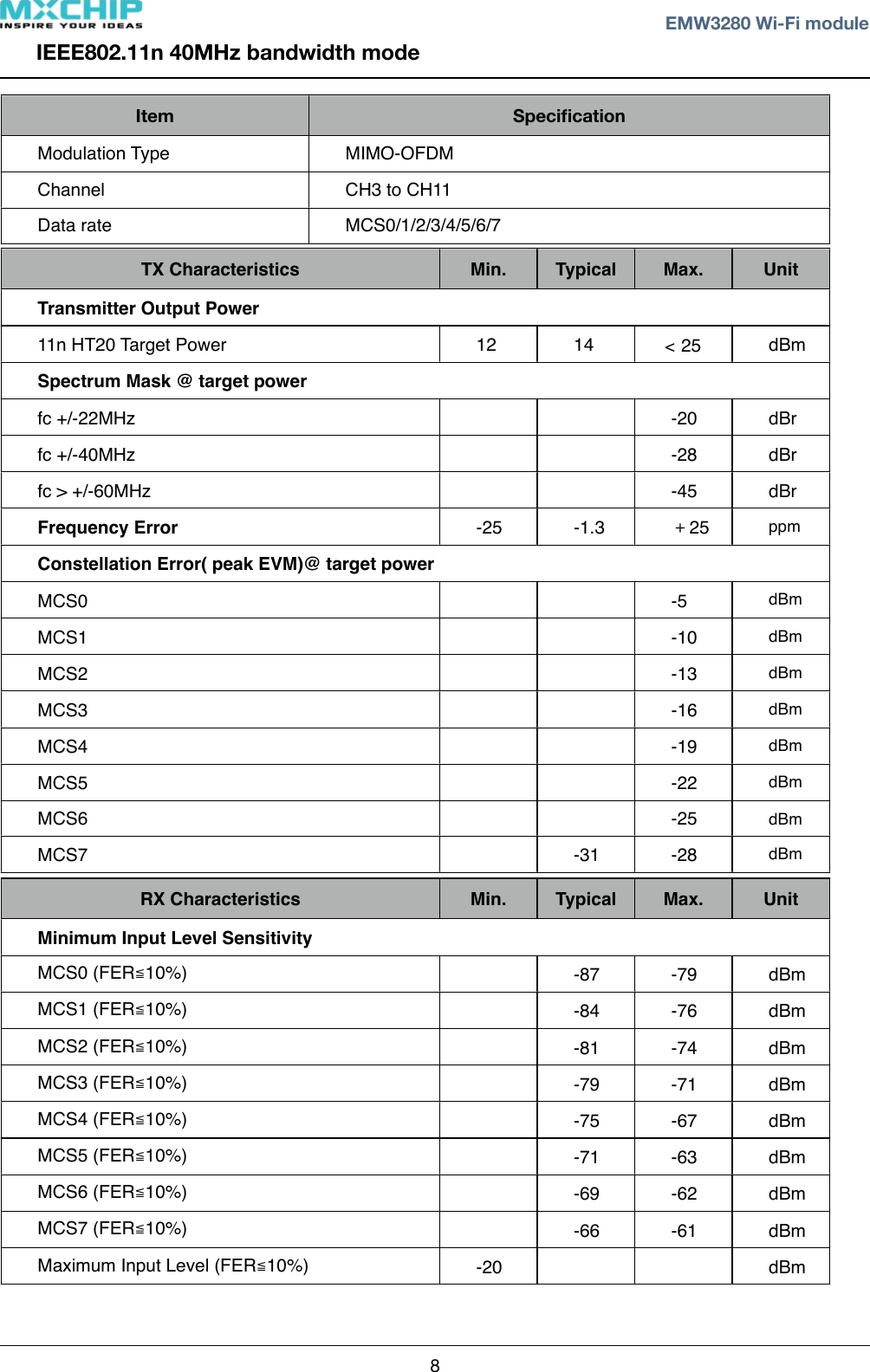 IEEE802.11n 40MHz bandwidth modeItem SpeciﬁcationModulation Type MIMO-OFDMChannel CH3 to CH11Data rate MCS0/1/2/3/4/5/6/7TX Characteristics Min. Typical Max. UnitTransmitter Output PowerTransmitter Output PowerTransmitter Output PowerTransmitter Output PowerTransmitter Output Power11n HT20 Target Power 12 14 dBmSpectrum Mask @ target powerSpectrum Mask @ target powerSpectrum Mask @ target powerSpectrum Mask @ target powerSpectrum Mask @ target powerfc +/-22MHz -20 dBrfc +/-40MHz -28 dBrfc &gt; +/-60MHz -45 dBrFrequency Error -25 -1.3 ＋25 ppmConstellation Error( peak EVM)@ target powerConstellation Error( peak EVM)@ target powerConstellation Error( peak EVM)@ target powerConstellation Error( peak EVM)@ target powerConstellation Error( peak EVM)@ target powerMCS0 -5 dBmMCS1 -10 dBmMCS2 -13 dBmMCS3 -16 dBmMCS4 -19 dBmMCS5 -22 dBmMCS6 -25 dBmMCS7 -31 -28 dBmRX Characteristics Min. Typical Max. UnitMinimum Input Level SensitivityMinimum Input Level SensitivityMinimum Input Level SensitivityMinimum Input Level SensitivityMinimum Input Level SensitivityMCS0 (FER≦10%) -87 -79 dBmMCS1 (FER≦10%) -84 -76 dBmMCS2 (FER≦10%) -81 -74 dBmMCS3 (FER≦10%) -79 -71 dBmMCS4 (FER≦10%) -75 -67 dBmMCS5 (FER≦10%) -71 -63 dBmMCS6 (FER≦10%) -69 -62 dBmMCS7 (FER≦10%) -66 -61 dBmMaximum Input Level (FER≦10%) -20 dBm! ! EMW3280 Wi-Fi module825&lt;