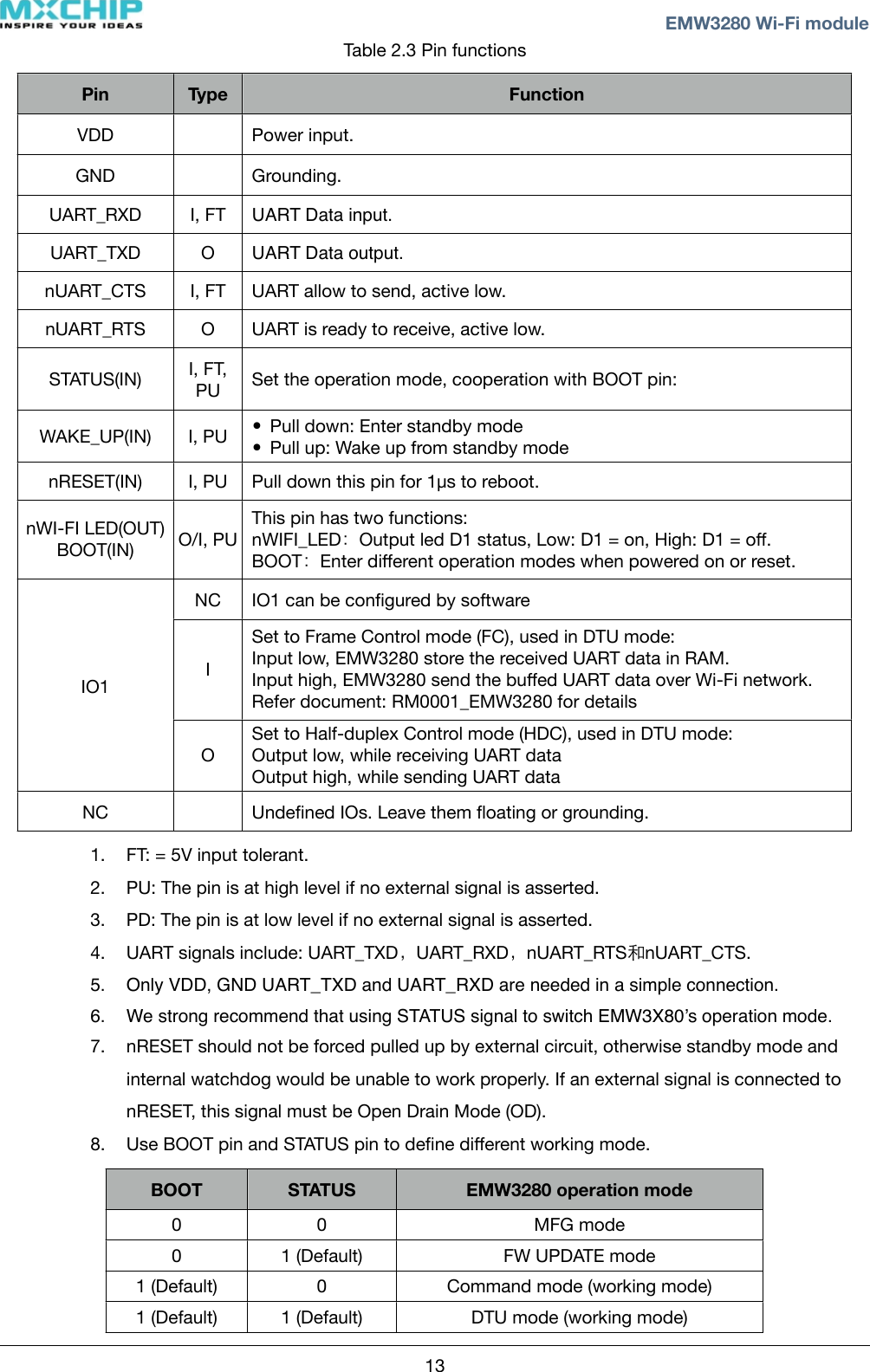 Table 2.3 Pin functionsPinTypeFunctionVDDPower input.GNDGrounding.UART_RXDI, FTUART Data input.UART_TXDOUART Data output.nUART_CTSI, FTUART allow to send, active low.nUART_RTSOUART is ready to receive, active low.STATUS(IN)I, FT, PUSet the operation mode, cooperation with BOOT pin: WAKE_UP(IN)I, PU•Pull down: Enter standby mode•Pull up: Wake up from standby modenRESET(IN)I, PUPull down this pin for 1μs to reboot.nWI-FI LED(OUT)BOOT(IN)O/I, PUThis pin has two functions: nWIFI_LED：Output led D1 status, Low: D1 = on, High: D1 = oﬀ.BOOT：Enter diﬀerent operation modes when powered on or reset. IO1NCIO1 can be conﬁgured by softwareIO1ISet to Frame Control mode (FC), used in DTU mode:Input low, EMW3280 store the received UART data in RAM.Input high, EMW3280 send the buﬀed UART data over Wi-Fi network.Refer document: RM0001_EMW3280 for detailsIO1OSet to Half-duplex Control mode (HDC), used in DTU mode:Output low, while receiving UART dataOutput high, while sending UART dataNCUndeﬁned IOs. Leave them ﬂoating or grounding.1. FT: = 5V input tolerant.2. PU: The pin is at high level if no external signal is asserted.3. PD: The pin is at low level if no external signal is asserted.4. UART signals include: UART_TXD，UART_RXD，nUART_RTS和nUART_CTS.5. Only VDD, GND UART_TXD and UART_RXD are needed in a simple connection.6. We strong recommend that using STATUS signal to switch EMW3X80’s operation mode.7. nRESET should not be forced pulled up by external circuit, otherwise standby mode and internal watchdog would be unable to work properly. If an external signal is connected to nRESET, this signal must be Open Drain Mode (OD).8. Use BOOT pin and STATUS pin to deﬁne diﬀerent working mode. BOOTSTATUSEMW3280 operation mode00MFG mode01 (Default)FW UPDATE mode1 (Default)0Command mode (working mode)1 (Default)1 (Default)DTU mode (working mode)! ! EMW3280 Wi-Fi module13