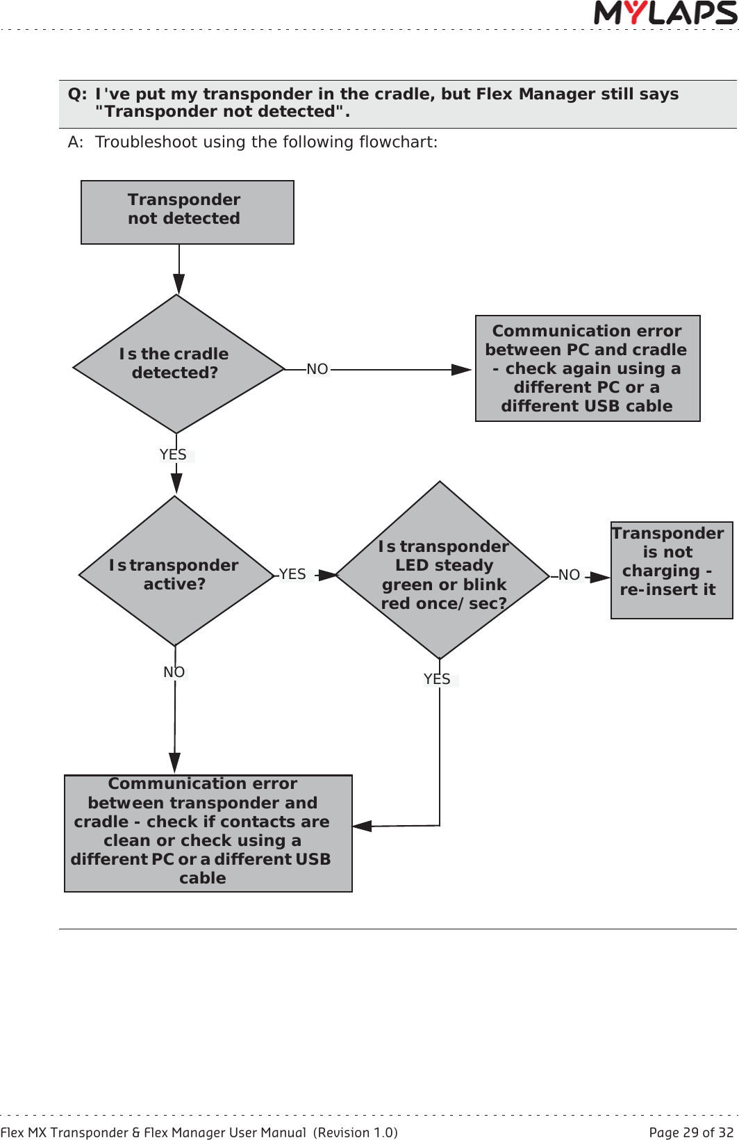 Flex MX Transponder &amp; Flex Manager User Manual  (Revision 1.0)  Page 29 of 328 TroubleshootingQ: I&apos;ve put my transponder in the cradle, but Flex Manager still says &quot;Transponder not detected&quot;.A: Troubleshoot using the following flowchart:Is the cradle detected?Transpondernot detectedIs transponder active?YESIs transponder LED steady green or blink red once/sec?Communication error between transponder and cradle - check if contacts are clean or check using a different PC or a different USB cableCommunication error between PC and cradle - check again using a different PC or a different USB cableTransponderis not charging - re-insert itYES NONO YESNO