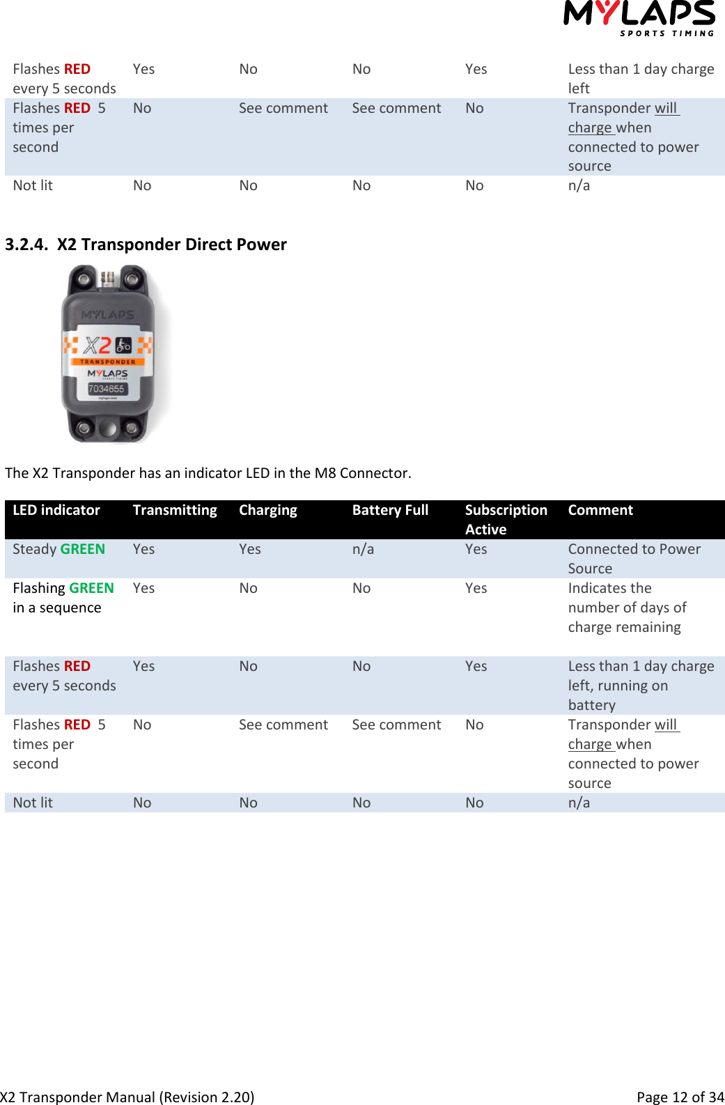  X2 Transponder Manual (Revision 2.20)                                                                                                          Page 12 of 34  Flashes RED every 5 seconds Yes No No Yes Less than 1 day charge left Flashes RED  5 times per second  No See comment See comment No Transponder will charge when connected to power source Not lit No No No No n/a       3.2.4. X2 Transponder Direct Power  The X2 Transponder has an indicator LED in the M8 Connector. LED indicator Transmitting  Charging Battery Full Subscription Active Comment Steady GREEN Yes  Yes n/a Yes Connected to Power Source Flashing GREEN in a sequence Yes No No Yes Indicates the number of days of charge remaining  Flashes RED every 5 seconds Yes No No Yes Less than 1 day charge left, running on battery Flashes RED  5 times per second  No See comment See comment No Transponder will charge when connected to power source Not lit No No No No n/a  