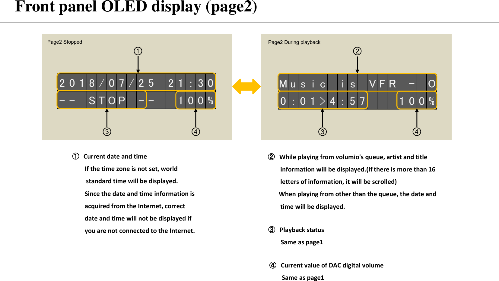 Front panel OLED display (page2) Page2 Stopped ④ Current value of DAC digital volume                     Same as page1 Page2 During playback 2018/07/25  21 : 30- - S T O P   - - 1 0 0 %① ③ ④ Mu s i c i s V F R   - O0 : 0 1 &gt; 4 : 5 7 1 0 0 %③ ② ④ ①Current date and time         If the time zone is not set, world       standard time will be displayed.         Since the date and time information is            acquired from the Internet, correct         date and time will not be displayed if         you are not connected to the Internet. ② While playing from volumio&apos;s queue, artist and title               information will be displayed.(If there is more than 16            letters of information, it will be scrolled)        When playing from other than the queue, the date and          time will be displayed.    ③ Playback status          Same as page1 