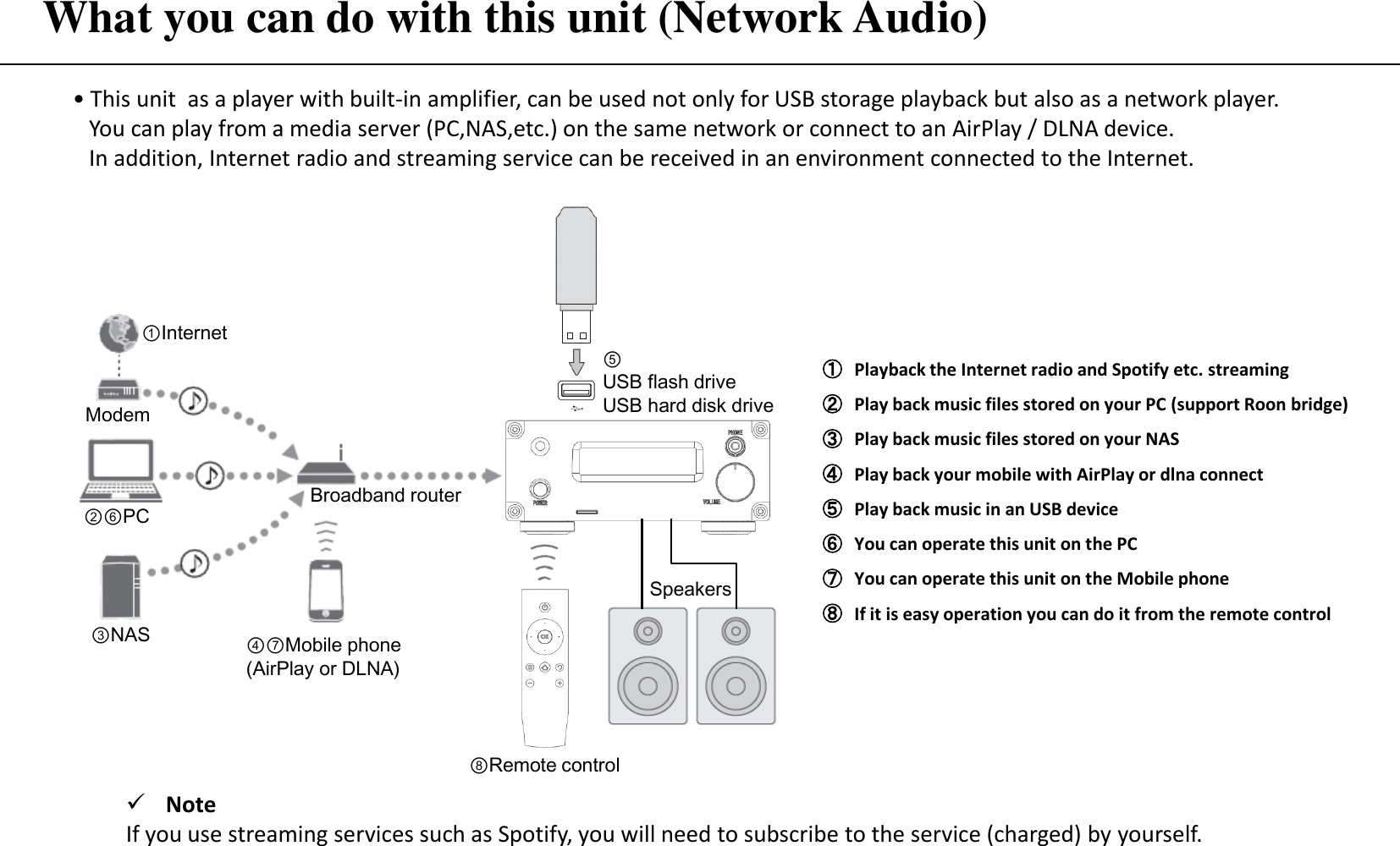 What you can do with this unit (Network Audio) • This unit  as a player with built-in amplifier, can be used not only for USB storage playback but also as a network player.    You can play from a media server (PC,NAS,etc.) on the same network or connect to an AirPlay / DLNA device.    In addition, Internet radio and streaming service can be received in an environment connected to the Internet. ①Playback the Internet radio and Spotify etc. streaming ②Play back music files stored on your PC (support Roon bridge) ③Play back music files stored on your NAS ④Play back your mobile with AirPlay or dlna connect ⑤Play back music in an USB device ⑥You can operate this unit on the PC ⑦You can operate this unit on the Mobile phone ⑧If it is easy operation you can do it from the remote control  ①Internet ②⑥PC ③NAS Broadband router ④⑦Mobile phone (AirPlay or DLNA) Modem ⑧Remote control ⑤ USB flash drive USB hard disk drive Speakers Note If you use streaming services such as Spotify, you will need to subscribe to the service (charged) by yourself. 