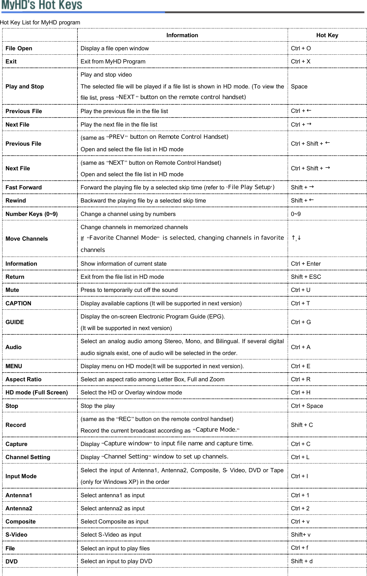   Hot Key List for MyHD program    Information   Hot Key  File Open   Display a file open window    Ctrl + O Exit          Exit from MyHD Program   Ctrl + X Play and Stop  Play and stop video The selected file will be played if a file list is shown in HD mode. (To view the file list, press “NEXT” button on the remote control handset) Space Previous File     Play the previous file in the file list      Ctrl + ← Next File      Play the next file in the file list  Ctrl + → Previous File  (same as “PREV” button on Remote Control Handset)    Open and select the file list in HD mode      Ctrl + Shift + ← Next File  (same as “NEXT” button on Remote Control Handset) Open and select the file list in HD mode   Ctrl + Shift + → Fast Forward     Forward the playing file by a selected skip time (refer to ‘File Play Setup’)   Shift + → Rewind   Backward the playing file by a selected skip time   Shift + ← Number Keys (0~9)    Change a channel using by numbers  0~9 Move Channels  Change channels in memorized channels If  “Favorite Channel Mode” is selected, changing channels in favorite channels    ↑,↓ Information   Show information of current state  Ctrl + Enter Return   Exit from the file list in HD mode  Shift + ESC Mute   Press to temporarily cut off the sound  Ctrl + U CAPTION   Display available captions (It will be supported in next version)   Ctrl + T GUIDE   Display the on-screen Electronic Program Guide (EPG). (It will be supported in next version)   Ctrl + G Audio   Select an analog audio among Stereo, Mono, and Bilingual. If several digital audio signals exist, one of audio will be selected in the order.   Ctrl + A MENU   Display menu on HD mode(It will be supported in next version).  Ctrl + E Aspect Ratio   Select an aspect ratio among Letter Box, Full and Zoom     Ctrl + R HD mode (Full Screen)    Select the HD or Overlay window mode   Ctrl + H Stop    Stop the play  Ctrl + Space Record   (same as the “REC” button on the remote control handset) Record the current broadcast according as “Capture Mode.”  Shift + C Capture   Display “Capture window” to input file name and capture time.   Ctrl + C Channel Setting   Display “Channel Setting” window to set up channels.   Ctrl + L Input Mode    Select the input of Antenna1, Antenna2, Composite, S- Video, DVD or Tape(only for Windows XP) in the order  Ctrl + I Antenna1   Select antenna1 as input  Ctrl + 1 Antenna2   Select antenna2 as input  Ctrl + 2 Composite   Select Composite as input     Ctrl + v  S-Video   Select S-Video as input   Shift+ v  File    Select an input to play files     Ctrl + f  DVD   Select an input to play DVD  Shift + d  