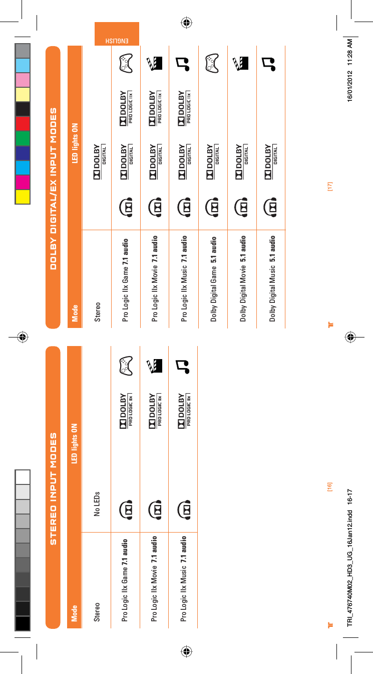 [17]ENGLISH®[16]®DOLBY DIGITAL/EX INPUT MODESPro Logic IIx Game 7.1 audioPro Logic IIx Movie 7.1 audioPro Logic IIx Music 7.1 audioDolby Digital Game 5.1 audioDolby Digital Movie 5.1 audioDolby Digital Music 5.1 audioLED lights ONModeStereoPro Logic IIx Game 7.1 audioPro Logic IIx Movie 7.1 audioPro Logic IIx Music 7.1 audioSTEREO INPUT MODESNo LEDsLED lights ONModeStereoTRI_476740M02_HD3_UG_16Jan12.indd   16-17 16/01/2012   11:28 AM