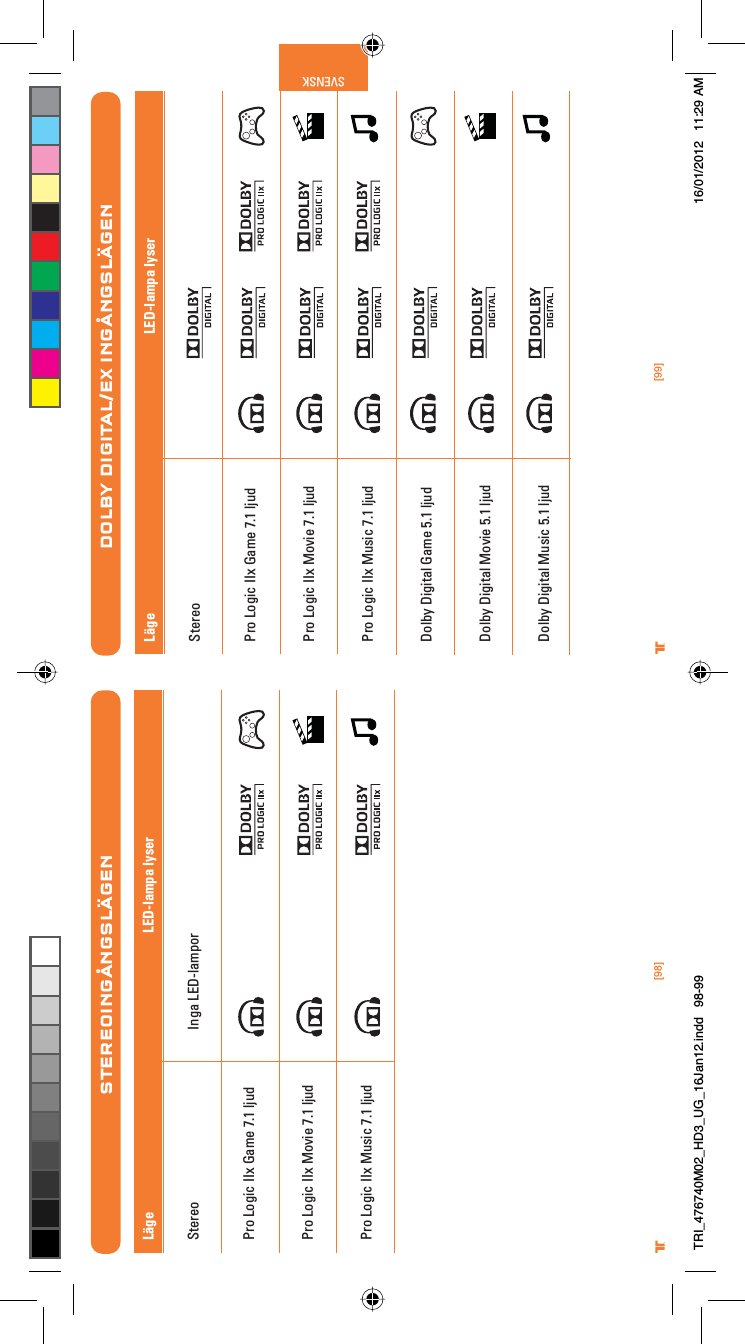 [98] [99]® ®SVENSKDOLBY DIGITAL/EX INGÅNGSLÄGENPro Logic IIx Game 7.1 ljudPro Logic IIx Movie 7.1 ljudPro Logic IIx Music 7.1 ljudDolby Digital Game 5.1 ljudDolby Digital Movie 5.1 ljudDolby Digital Music 5.1 ljudLED-lampa lyserLägeStereoPro Logic IIx Game 7.1 ljudPro Logic IIx Movie 7.1 ljudPro Logic IIx Music 7.1 ljudSTEREOINGÅNGSLÄGENInga LED-lamporLED-lampa lyserLägeStereoTRI_476740M02_HD3_UG_16Jan12.indd   98-99 16/01/2012   11:29 AM