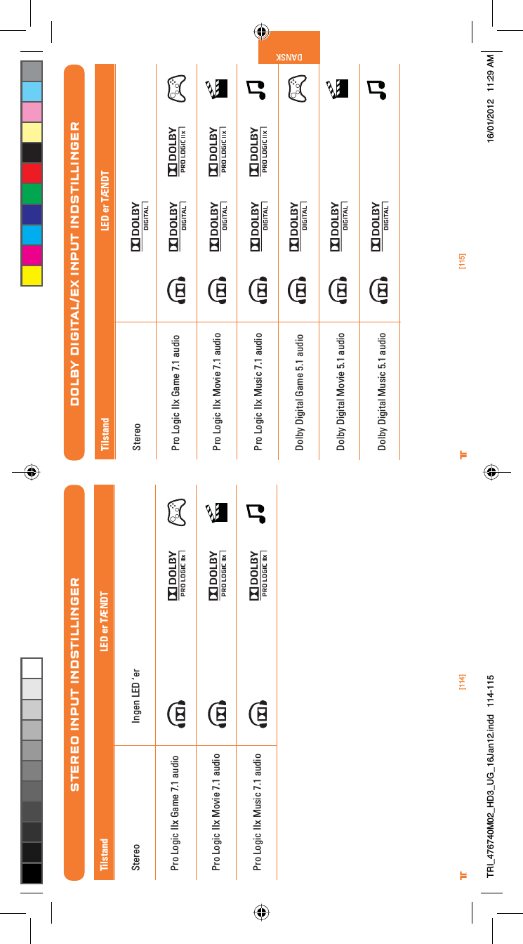 [114] [115]® ®DANSKDOLBY DIGITAL/EX INPUT INDSTILLINGERPro Logic IIx Game 7.1 audioPro Logic IIx Movie 7.1 audioPro Logic IIx Music 7.1 audioDolby Digital Game 5.1 audioDolby Digital Movie 5.1 audioDolby Digital Music 5.1 audioLED er TÆNDTTilstandStereoPro Logic IIx Game 7.1 audioPro Logic IIx Movie 7.1 audioPro Logic IIx Music 7.1 audioSTEREO INPUT INDSTILLINGERIngen LED ‘erLED er TÆNDTTilstandStereoTRI_476740M02_HD3_UG_16Jan12.indd   114-115 16/01/2012   11:29 AM