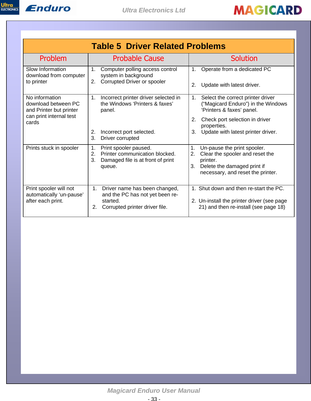 Ultra Electronics Ltd Magicard Enduro User Manual  - 33 -       Table 5  Driver Related Problems   Problem  Probable Cause     Solution   Slow Information download from computer to printer  1.  Computer polling access control system in background  1.  Operate from a dedicated PC 2.  Corrupted Driver or spooler   2.  Update with latest driver.      No information download between PC and Printer but printer can print internal test cards 1.  Incorrect printer driver selected in the Windows ‘Printers &amp; faxes’ panel. 1.  Select the correct printer driver (“Magicard Enduro”) in the Windows ‘Printers &amp; faxes’ panel.   2.  Incorrect port selected. 3. Driver corrupted 2.  Check port selection in driver properties. 3.  Update with latest printer driver.          Prints stuck in spooler  1.  Print spooler paused.  1.  Un-pause the print spooler. 2. Printer communication blocked. 3.  Damaged file is at front of print queue. 2.  Clear the spooler and reset the printer. 3.  Delete the damaged print if necessary, and reset the printer.        Print spooler will not automatically ‘un-pause’ after each print. 1.  Driver name has been changed, and the PC has not yet been re-started. 1.  Shut down and then re-start the PC.  2.  Corrupted printer driver file.  2.  Un-install the printer driver (see page 21) and then re-install (see page 18)                                 