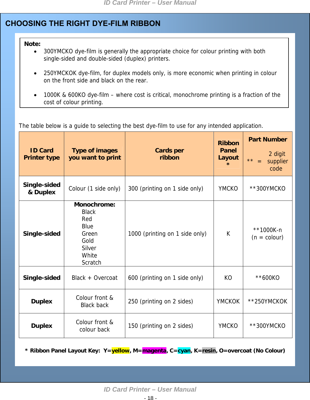 ID Card Printer – User Manual ID Card Printer – User Manual  - 18 -         CHOOSING THE RIGHT DYE-FILM RIBBON         The table below is a guide to selecting the best dye-film to use for any intended application.                               * Ribbon Panel Layout Key:  Y=yellow, M=magenta, C=cyan, K=resin, O=overcoat (No Colour) Note:  300YMCKO dye-film is generally the appropriate choice for colour printing with both single-sided and double-sided (duplex) printers.   250YMCKOK dye-film, for duplex models only, is more economic when printing in colour on the front side and black on the rear.   1000K &amp; 600KO dye-film – where cost is critical, monochrome printing is a fraction of the cost of colour printing.               ID Card Printer type  Type of images you want to print Cards per ribbon Ribbon Panel Layout * Part Number            2 digit **  =   supplier          code Single-sided &amp; Duplex  Colour (1 side only)  300 (printing on 1 side only)  YMCKO  **300YMCKO Single-sided Monochrome: Black Red Blue Green Gold Silver White Scratch 1000 (printing on 1 side only)  K  **1000K-n (n = colour)  Single-sided  Black + Overcoat  600 (printing on 1 side only)  KO  **600KO Duplex  Colour front &amp; Black back  250 (printing on 2 sides)  YMCKOK  **250YMCKOK Duplex  Colour front &amp; colour back  150 (printing on 2 sides)  YMCKO  **300YMCKO        