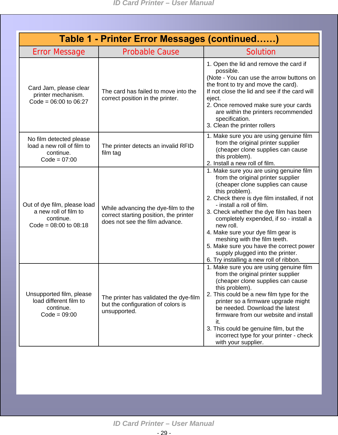 ID Card Printer – User Manual ID Card Printer – User Manual  - 29 -    Table 1 - Printer Error Messages (continued……)   Error Message  Probable Cause  Solution   1. Open the lid and remove the card if possible.    (Note - You can use the arrow buttons on the front to try and move the card). If not close the lid and see if the card will eject.    Card Jam, please clear printer mechanism. Code = 06:00 to 06:27 The card has failed to move into the correct position in the printer.    2. Once removed make sure your cards are within the printers recommended specification. 3. Clean the printer rollers      1. Make sure you are using genuine film from the original printer supplier (cheaper clone supplies can cause this problem). No film detected please load a new roll of film to continue. Code = 07:00  The printer detects an invalid RFID film tag  2. Install a new roll of film.    1. Make sure you are using genuine film from the original printer supplier (cheaper clone supplies can cause this problem).     2. Check there is dye film installed, if not - install a roll of film.  Out of dye film, please load a new roll of film to continue. Code = 08:00 to 08:18 While advancing the dye-film to the correct starting position, the printer does not see the film advance.  3. Check whether the dye film has been completely expended, if so - install a new roll.    4. Make sure your dye film gear is meshing with the film teeth. 5. Make sure you have the correct power supply plugged into the printer. 6. Try installing a new roll of ribbon.      1. Make sure you are using genuine film from the original printer supplier (cheaper clone supplies can cause this problem).     Unsupported film, please load different film to continue. Code = 09:00 2. This could be a new film type for the printer so a firmware upgrade might be needed. Download the latest firmware from our website and install it.  The printer has validated the dye-film but the configuration of colors is unsupported.    3. This could be genuine film, but the incorrect type for your printer - check with your supplier.               