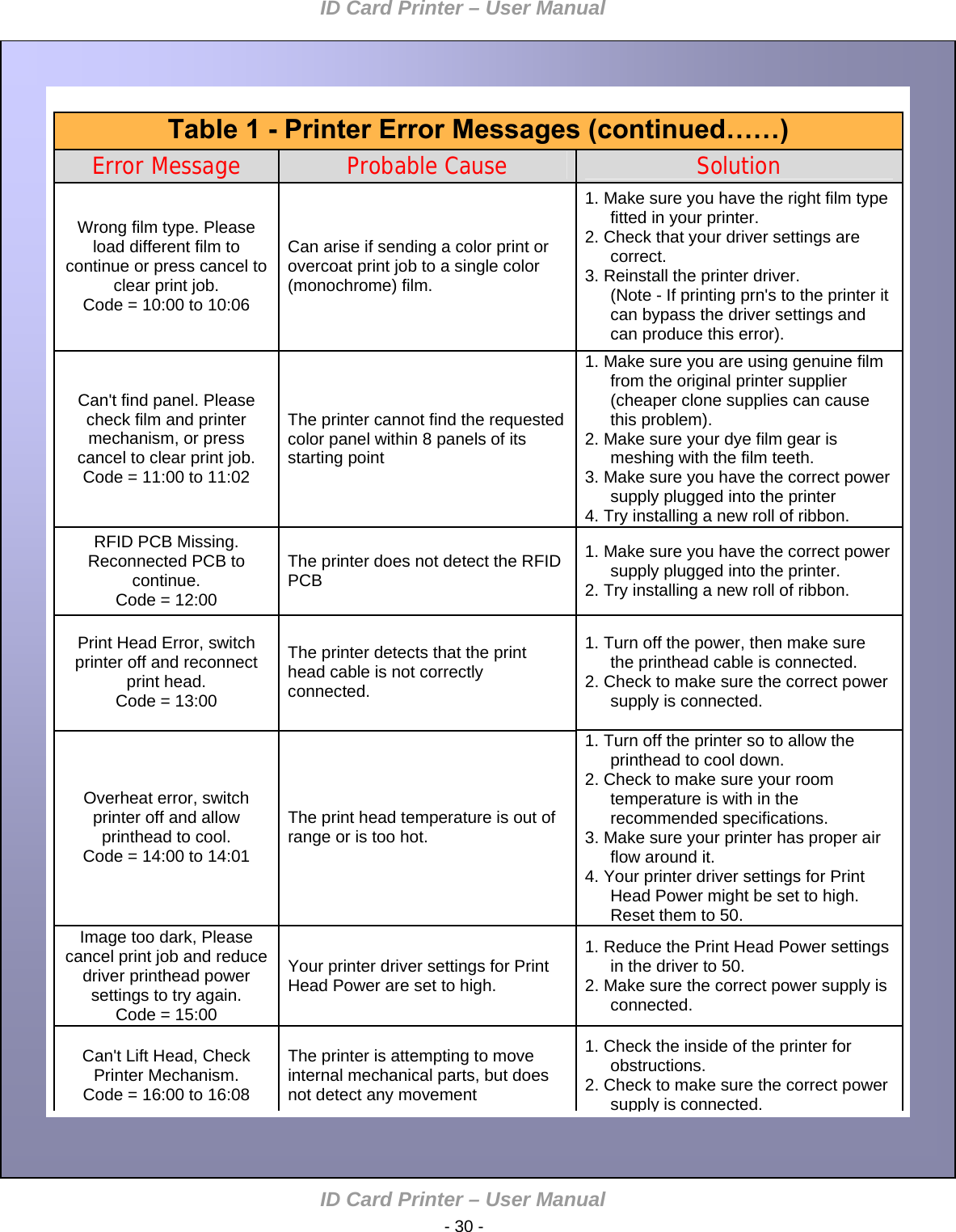 ID Card Printer – User Manual ID Card Printer – User Manual  - 30 -      Table 1 - Printer Error Messages (continued……)   Error Message  Probable Cause  Solution   1. Make sure you have the right film type fitted in your printer.   Wrong film type. Please load different film to continue or press cancel to clear print job.  Code = 10:00 to 10:06 2. Check that your driver settings are correct.  Can arise if sending a color print or overcoat print job to a single color (monochrome) film.   3. Reinstall the printer driver.  (Note - If printing prn&apos;s to the printer it can bypass the driver settings and can produce this error).       1. Make sure you are using genuine film from the original printer supplier (cheaper clone supplies can cause this problem). Can&apos;t find panel. Please check film and printer mechanism, or press cancel to clear print job. Code = 11:00 to 11:02 The printer cannot find the requested color panel within 8 panels of its starting point  2. Make sure your dye film gear is meshing with the film teeth. 3. Make sure you have the correct power supply plugged into the printer 4. Try installing a new roll of ribbon.          RFID PCB Missing. Reconnected PCB to continue. Code = 12:00 1. Make sure you have the correct power supply plugged into the printer. The printer does not detect the RFID PCB  2. Try installing a new roll of ribbon.      1. Turn off the power, then make sure the printhead cable is connected. Print Head Error, switch printer off and reconnect print head. Code = 13:00  The printer detects that the print head cable is not correctly connected.  2. Check to make sure the correct power supply is connected.     1. Turn off the printer so to allow the printhead to cool down.   2. Check to make sure your room temperature is with in the recommended specifications.  Overheat error, switch printer off and allow printhead to cool. Code = 14:00 to 14:01  The print head temperature is out of range or is too hot.   3. Make sure your printer has proper air flow around it. 4. Your printer driver settings for Print Head Power might be set to high. Reset them to 50.      Image too dark, Please cancel print job and reduce driver printhead power settings to try again. Code = 15:00 Your printer driver settings for Print Head Power are set to high. 1. Reduce the Print Head Power settings in the driver to 50. 2. Make sure the correct power supply is connected.      Can&apos;t Lift Head, Check Printer Mechanism. Code = 16:00 to 16:08 The printer is attempting to move internal mechanical parts, but does not detect any movement 1. Check the inside of the printer for obstructions. 2. Check to make sure the correct power supply is connected.      