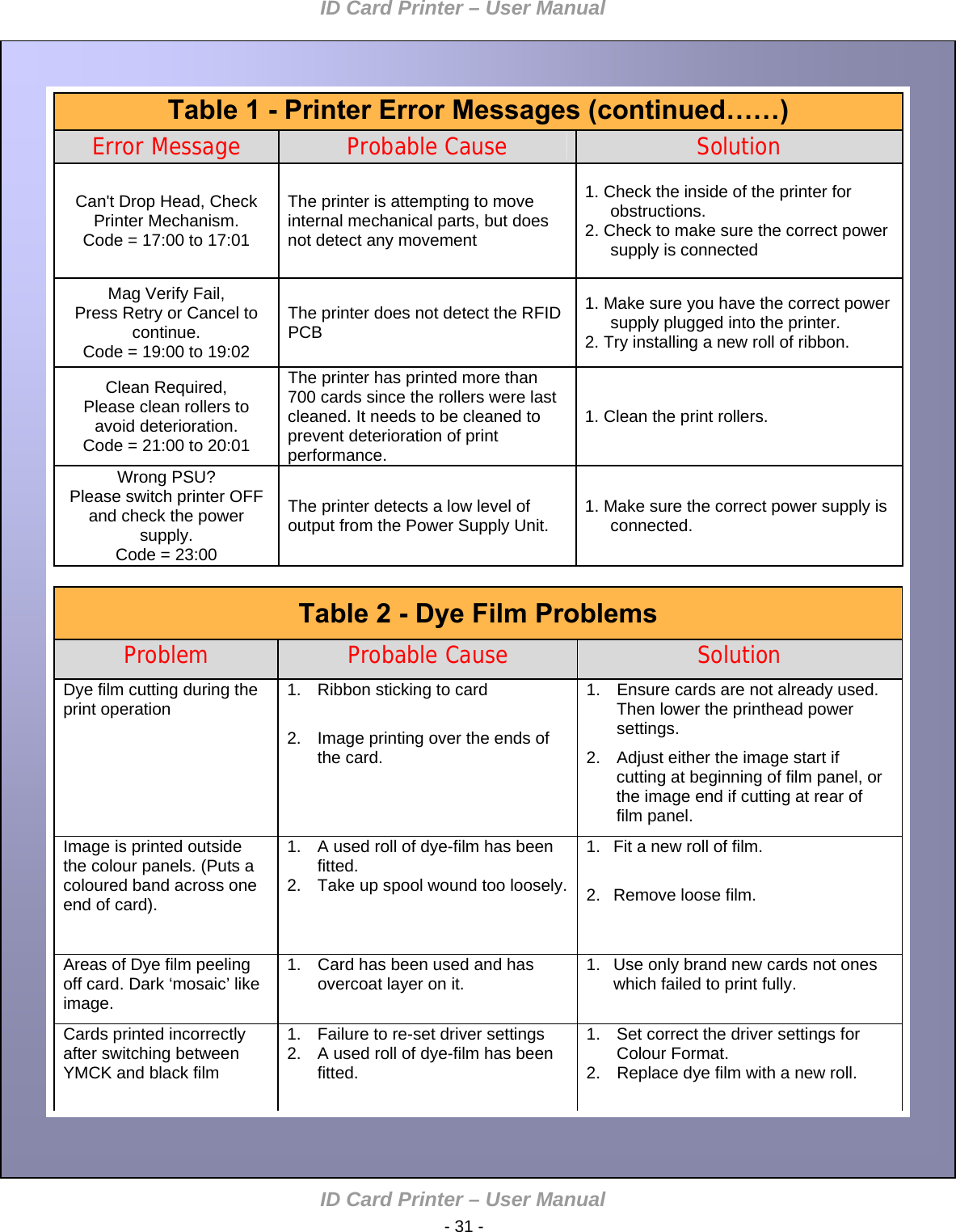 ID Card Printer – User Manual ID Card Printer – User Manual  - 31 -Table 1 - Printer Error Messages (continued……) Error Message  Probable Cause  Solution 1. Check the inside of the printer for obstructions. Can&apos;t Drop Head, Check Printer Mechanism. Code = 17:00 to 17:01 The printer is attempting to move internal mechanical parts, but does not detect any movement  2. Check to make sure the correct power supply is connected Mag Verify Fail,  1. Make sure you have the correct power supply plugged into the printer. Press Retry or Cancel to continue. Code = 19:00 to 19:02 The printer does not detect the RFID PCB  2. Try installing a new roll of ribbon. The printer has printed more than 700 cards since the rollers were last cleaned. It needs to be cleaned to prevent deterioration of print performance. Clean Required, Please clean rollers to avoid deterioration.  1. Clean the print rollers. Code = 21:00 to 20:01 Wrong PSU? Please switch printer OFF and check the power supply. Code = 23:00 The printer detects a low level of output from the Power Supply Unit.  1. Make sure the correct power supply is connected.  Table 2 - Dye Film Problems Problem  Probable Cause  Solution Dye film cutting during the print operation  1.  Ribbon sticking to card  1.  Ensure cards are not already used. Then lower the printhead power settings.  2.  Image printing over the ends of the card.  2.  Adjust either the image start if cutting at beginning of film panel, or the image end if cutting at rear of film panel.  Image is printed outside the colour panels. (Puts a coloured band across one end of card). 1.  A used roll of dye-film has been fitted.  1.  Fit a new roll of film.  2.  Take up spool wound too loosely.  2.  Remove loose film.    Areas of Dye film peeling off card. Dark ‘mosaic’ like image. 1.  Card has been used and has overcoat layer on it.  1.  Use only brand new cards not ones which failed to print fully.    Cards printed incorrectly after switching between YMCK and black film  1.  Failure to re-set driver settings  1.  Set correct the driver settings for Colour Format. 2.  A used roll of dye-film has been fitted.  2.  Replace dye film with a new roll.    
