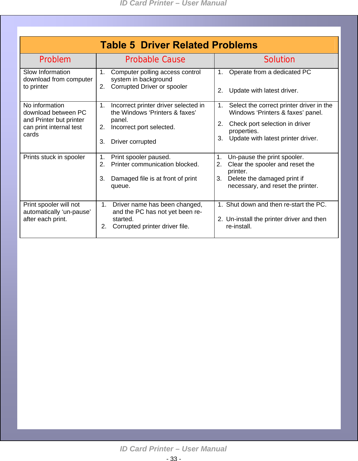 ID Card Printer – User Manual ID Card Printer – User Manual  - 33 -       Table 5  Driver Related Problems   Problem  Probable Cause    Solution   Slow Information download from computer to printer  1.  Computer polling access control system in background  1.  Operate from a dedicated PC 2.  Corrupted Driver or spooler   2.  Update with latest driver.      No information download between PC and Printer but printer can print internal test cards 1.  Incorrect printer driver selected in the Windows ‘Printers &amp; faxes’ panel. 1.  Select the correct printer driver in the Windows ‘Printers &amp; faxes’ panel. 2.  Incorrect port selected.  3. Driver corrupted 2.  Check port selection in driver properties. 3.  Update with latest printer driver.         Prints stuck in spooler  1.  Print spooler paused.  1.  Un-pause the print spooler. 2. Printer communication blocked.  3.  Damaged file is at front of print queue. 2.  Clear the spooler and reset the printer. 3.  Delete the damaged print if necessary, and reset the printer.        Print spooler will not automatically ‘un-pause’ after each print. 1.  Driver name has been changed, and the PC has not yet been re-started. 1.  Shut down and then re-start the PC.  2.  Corrupted printer driver file.  2.  Un-install the printer driver and then re-install.                                  