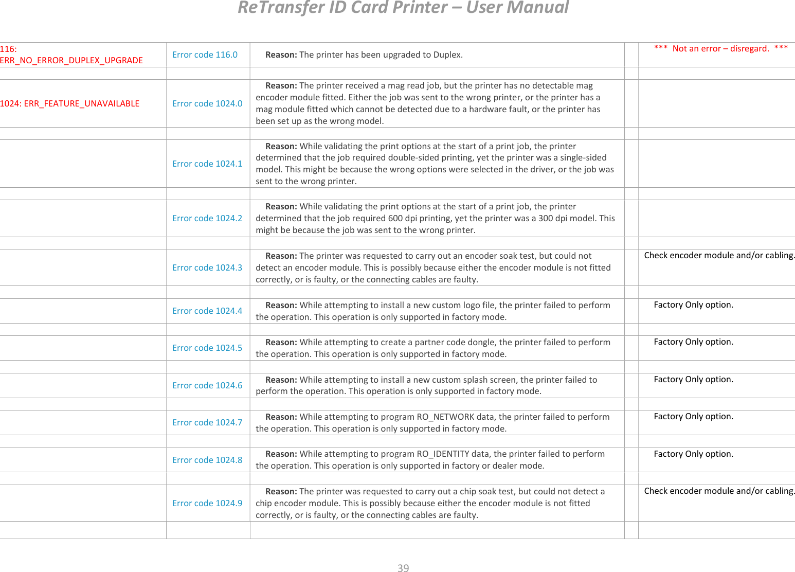 ReTransfer ID Card Printer – User Manual  39  116: ERR_NO_ERROR_DUPLEX_UPGRADE  Error code 116.0  Reason: The printer has been upgraded to Duplex. ***  Not an error – disregard.  ***     1024: ERR_FEATURE_UNAVAILABLE  Error code 1024.0 Reason: The printer received a mag read job, but the printer has no detectable mag encoder module fitted. Either the job was sent to the wrong printer, or the printer has a mag module fitted which cannot be detected due to a hardware fault, or the printer has been set up as the wrong model.       Error code 1024.1 Reason: While validating the print options at the start of a print job, the printer determined that the job required double-sided printing, yet the printer was a single-sided model. This might be because the wrong options were selected in the driver, or the job was sent to the wrong printer.       Error code 1024.2 Reason: While validating the print options at the start of a print job, the printer determined that the job required 600 dpi printing, yet the printer was a 300 dpi model. This might be because the job was sent to the wrong printer.       Error code 1024.3 Reason: The printer was requested to carry out an encoder soak test, but could not detect an encoder module. This is possibly because either the encoder module is not fitted correctly, or is faulty, or the connecting cables are faulty. Check encoder module and/or cabling.      Error code 1024.4  Reason: While attempting to install a new custom logo file, the printer failed to perform the operation. This operation is only supported in factory mode. Factory Only option.      Error code 1024.5  Reason: While attempting to create a partner code dongle, the printer failed to perform the operation. This operation is only supported in factory mode. Factory Only option.      Error code 1024.6  Reason: While attempting to install a new custom splash screen, the printer failed to perform the operation. This operation is only supported in factory mode. Factory Only option.      Error code 1024.7  Reason: While attempting to program RO_NETWORK data, the printer failed to perform the operation. This operation is only supported in factory mode. Factory Only option.      Error code 1024.8  Reason: While attempting to program RO_IDENTITY data, the printer failed to perform the operation. This operation is only supported in factory or dealer mode. Factory Only option.      Error code 1024.9 Reason: The printer was requested to carry out a chip soak test, but could not detect a chip encoder module. This is possibly because either the encoder module is not fitted correctly, or is faulty, or the connecting cables are faulty. Check encoder module and/or cabling.     