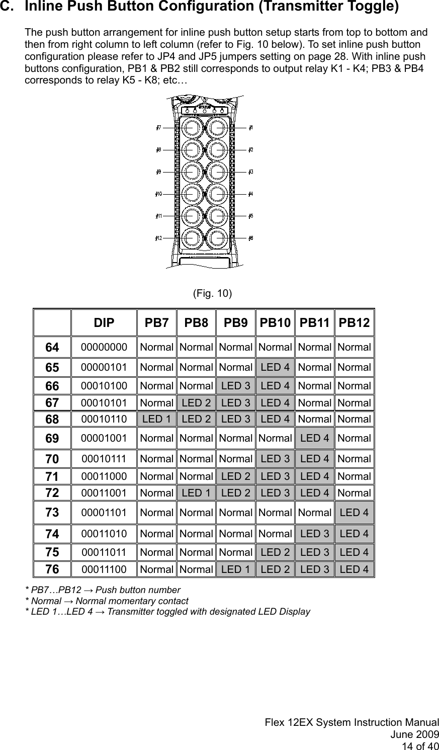 Flex 12EX System Instruction ManualJune 200914 of 40C. Inline Push Button Configuration (Transmitter Toggle)The push button arrangement for inline push button setup starts from top to bottom andthen from right column to left column (refer to Fig. 10 below). To set inline push buttonconfiguration please refer to JP4 and JP5 jumpers setting on page 28. With inline pushbuttons configuration, PB1 &amp; PB2 still corresponds to output relay K1 - K4; PB3 &amp; PB4corresponds to relay K5 - K8; etc…(Fig. 10)DIP PB7 PB8 PB9 PB10 PB11 PB1264 00000000 Normal Normal Normal Normal Normal Normal65 00000101 Normal Normal Normal LED 4 Normal Normal66 00010100 Normal Normal LED 3 LED 4 Normal Normal67 00010101 Normal LED 2 LED 3 LED 4 Normal Normal68 00010110 LED 1 LED 2 LED 3 LED 4 Normal Normal69 00001001 Normal Normal Normal Normal LED 4 Normal70 00010111 Normal Normal Normal LED 3 LED 4 Normal71 00011000 Normal Normal LED 2 LED 3 LED 4 Normal72 00011001 Normal LED 1 LED 2 LED 3 LED 4 Normal73 00001101 Normal Normal Normal Normal Normal LED 474 00011010 Normal Normal Normal Normal LED 3 LED 475 00011011 Normal Normal Normal LED 2 LED 3 LED 476 00011100 Normal Normal LED 1 LED 2 LED 3 LED 4* PB7…PB12 → Push button number* Normal → Normal momentary contact* LED 1…LED 4 → Transmitter toggled with designated LED Display