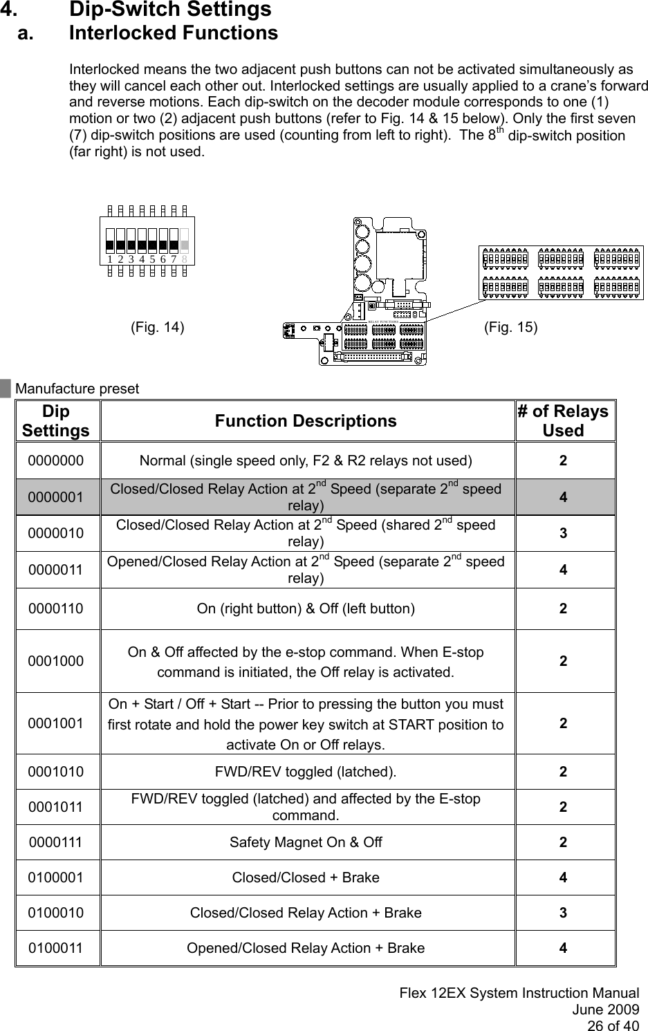 Flex 12EX System Instruction ManualJune 200926 of 40RELAY FUNCTIONS1 324 756 84. Dip-Switch Settingsa. Interlocked FunctionsInterlocked means the two adjacent push buttons can not be activated simultaneously asthey will cancel each other out. Interlocked settings are usually applied to a crane’s forwardand reverse motions. Each dip-switch on the decoder module corresponds to one (1)motion or two (2) adjacent push buttons (refer to Fig. 14 &amp; 15 below). Only the first seven(7) dip-switch positions are used (counting from left to right).  The 8th dip-switch position(far right) is not used.  (Fig. 14) (Fig. 15)▇ Manufacture presetDipSettings Function Descriptions # of RelaysUsed0000000 Normal (single speed only, F2 &amp; R2 relays not used) 20000001 Closed/Closed Relay Action at 2nd Speed (separate 2nd speedrelay) 40000010 Closed/Closed Relay Action at 2nd Speed (shared 2nd speedrelay) 30000011 Opened/Closed Relay Action at 2nd Speed (separate 2nd speedrelay) 40000110 On (right button) &amp; Off (left button) 20001000 On &amp; Off affected by the e-stop command. When E-stopcommand is initiated, the Off relay is activated. 20001001On + Start / Off + Start -- Prior to pressing the button you mustfirst rotate and hold the power key switch at START position toactivate On or Off relays.20001010 FWD/REV toggled (latched). 20001011 FWD/REV toggled (latched) and affected by the E-stopcommand. 20000111 Safety Magnet On &amp; Off 20100001 Closed/Closed + Brake 40100010 Closed/Closed Relay Action + Brake 30100011 Opened/Closed Relay Action + Brake 4