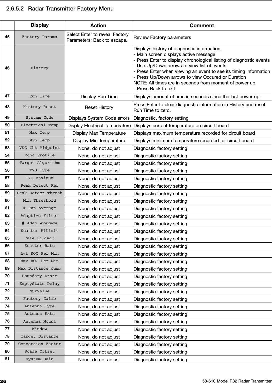 26 58-610 Model R82 Radar TransmitterDisplay Action Comment45 Factory Params Select Enter to reveal FactoryParameters; Back to escape. Review Factory parameters46 HistoryDisplays history of diagnostic information- Main screen displays active message- Press Enter to display chronological listing of diagnostic events- Use Up/Down arrows to view list of events- Press Enter when viewing an event to see its timing information- Press Up/Down arrows to view Occured or DurationNOTE: All times are in seconds from moment of power up- Press Back to exit47 Run Time Display Run Time Displays amount of time in seconds since the last power-up.48 History Reset Reset History Press Enter to clear diagnostic information in History and resetRun Time to zero.49 System Code Displays System Code errors Diagnostic, factory setting50 Electrical Temp Display Electrical Temperature Displays current temperature on circuit board51 Max Temp Display Max Temperature Displays maximum temperature recorded for circuit board52 Min Temp Display Min Temperature Displays minimum temperature recorded for circuit board53 VDC Chk Midpoint None, do not adjust Diagnostic factory setting54 Echo Profile None, do not adjust Diagnostic factory setting55 Target Algorithm None, do not adjust Diagnostic factory setting56 TVG Type None, do not adjust Diagnostic factory setting57 TVG Maximum None, do not adjust Diagnostic factory setting58 Peak Detect Ref None, do not adjust Diagnostic factory setting59 Peak Detect Thresh None, do not adjust Diagnostic factory setting60 Min Threshold None, do not adjust Diagnostic factory setting61 # Run Average None, do not adjust Diagnostic factory setting62 Adaptive Filter None, do not adjust Diagnostic factory setting63 # Adap Average None, do not adjust Diagnostic factory setting64 Scatter HiLimit None, do not adjust Diagnostic factory setting65 Rate HiLimit None, do not adjust Diagnostic factory setting66 Scatter Rate None, do not adjust Diagnostic factory setting67 Lvl ROC Per Min None, do not adjust Diagnostic factory setting68 Max ROC Per Min None, do not adjust Diagnostic factory setting69 Max Distance Jump None, do not adjust Diagnostic factory setting70 Boundary State None, do not adjust Diagnostic factory setting71 EmptyState Delay None, do not adjust Diagnostic factory setting72 NSPValue None, do not adjust Diagnostic factory setting73 Factory Calib None, do not adjust Diagnostic factory setting74 Antenna Type None, do not adjust Diagnostic factory setting75 Antenna Extn None, do not adjust Diagnostic factory setting76 Antenna Mount None, do not adjust Diagnostic factory setting77 Window None, do not adjust Diagnostic factory setting78 Target Distance None, do not adjust Diagnostic factory setting79 Conversion Factor None, do not adjust Diagnostic factory setting80 Scale Offset None, do not adjust Diagnostic factory setting81 System Gain None, do not adjust Diagnostic factory setting2.6.5.2 Radar Transmitter Factory Menu