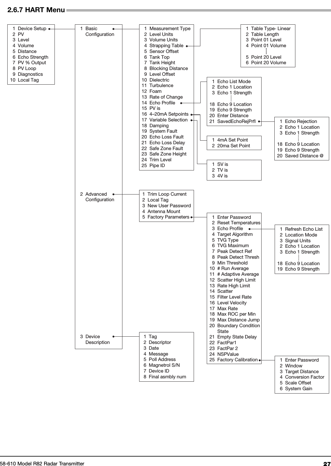 2758-610 Model R82 Radar Transmitter2.6.7 HART Menu1Device Setup2PV3 Level4Volume5 Distance6Echo Strength7PV % Output8 PV Loop9Diagnostics10 Local Tag1BasicConfiguration2 AdvancedConfiguration3 DeviceDescription1 Trim Loop Current2 Local Tag3 New User Password4 Antenna Mount5 Factory Parameters1 Tag2 Descriptor3 Date4 Message5 Poll Address6 Magnetrol S/N7 Device ID8 Final asmbly num1Measurement Type2 Level Units3Volume Units4Strapping Table5 Sensor Offset6Tank Top7 Tank Height8Blocking Distance9Level Offset10 Dielectric11 Turbulence12 Foam13 Rate of Change14 Echo Profile15 PV is16 4–20mA Setpoints17 Variable Selection18 Damping19 System Fault20 Echo Loss Fault21 Echo Loss Delay22 Safe Zone Fault23 Safe Zone Height24 Trim Level25 Pipe ID1Table Type‐Linear2 Table Length3Point 01 Level4Point 01 Volume5Point 20 Level6 Point 20 Volume1 SV is2TV is3 4V is1 Enter Password2 Reset Temperatures3 Echo Profile4 Target Algorithm5 TVG Type6 TVG Maximum7 Peak Detect Ref8 Peak Detect Thresh9 Min Threshold10 # Run Average11 # Adaptive Average12 Scatter High Limit13 Rate High Limit14 Scatter15 Filter Level Rate16 Level Velocity17 Max Rate18 Max ROC per Min19 Max Distance Jump20 Boundary ConditionState21 Empty State Delay22 FactPar123 FactPar 224 NSPValue25 Factory Calibration1 4mA Set Point220ma Set Point1 Echo List Mode2 Echo 1 Location3Echo 1 Strength18 Echo 9 Location19 Echo 9 Strength20 Enter Distance21 SavedEchoRejPrfl1 Enter Password2 Window3 Target Distance4 Conversion Factor5 Scale Offset6 System Gain1 Echo Rejection2Echo 1 Location3 Echo 1 Strength18 Echo 9 Location19 Echo 9 Strength20 Saved Distance @1 Refresh Echo List2 Location Mode3 Signal Units2 Echo 1 Location3 Echo 1 Strength18 Echo 9 Location19 Echo 9 Strength