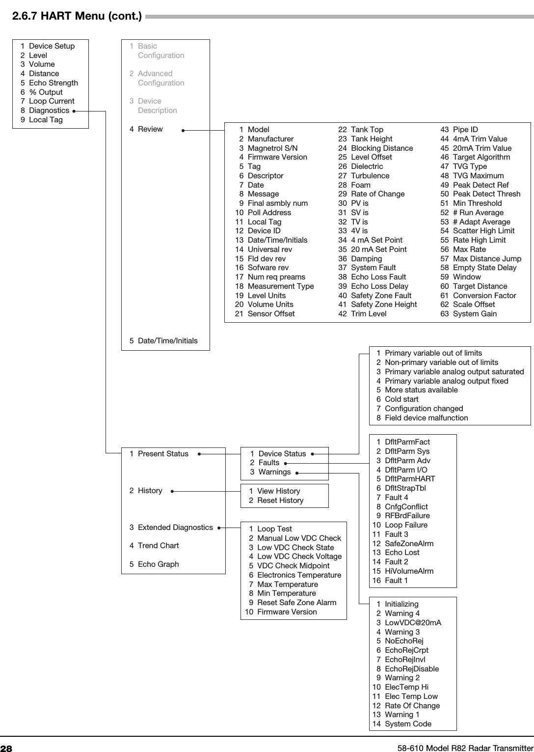 28 58-610 Model R82 Radar Transmitter2.6.7 HART Menu (cont.)1BasicConfiguration2AdvancedConfiguration3 DeviceDescription4 Review5 Date/Time/Initials1Device Setup2Level3 Volume4Distance5 Echo Strength6% Output7Loop Current8 Diagnostics9Local Tag1 View History2 Reset History1 Model2 Manufacturer3Magnetrol S/N4 Firmware Version5Tag6 Descriptor7Date8Message9 Final asmbly num10 Poll Address11 Local Tag12 Device ID13 Date/Time/Initials14 Universal rev15 Fld dev rev16 Sofware rev17 Num req preams18 Measurement Type19 Level Units20 Volume Units21 Sensor Offset22 Tank Top23 Tank Height24 Blocking Distance25 Level Offset26 Dielectric27 Turbulence28 Foam29 Rate of Change30 PV is31 SV is32 TV is33 4V is34 4 mA Set Point35 20 mA Set Point36 Damping37 System Fault38 Echo Loss Fault39 Echo Loss Delay40 Safety Zone Fault41 Safety Zone Height42 Trim Level43 Pipe ID44 4mA Trim Value45 20mA Trim Value46 Target Algorithm47 TVG Type48 TVG Maximum49 Peak Detect Ref50 Peak Detect Thresh51 Min Threshold52 # Run Average53 # Adapt Average54 Scatter High Limit55 Rate High Limit56 Max Rate57 Max Distance Jump58 Empty State Delay59 Window60 Target Distance61 Conversion Factor62 Scale Offset63 System Gain1 Present Status2 History3 Extended Diagnostics4 Trend Chart5 Echo Graph1 Device Status2 Faults3 Warnings1 DfltParmFact2 DfltParm Sys3 DfltParm Adv4 DfltParm I/O5 DfltParmHART6 DfltStrapTbl7 Fault 48 CnfgConflict9 RFBrdFailure10 Loop Failure11 Fault 312 SafeZoneAlrm13 Echo Lost14 Fault 215 HiVolumeAlrm16 Fault 11 Initializing2 Warning 43 LowVDC@20mA4 Warning 35 NoEchoRej6 EchoRejCrpt7 EchoRejInvl8 EchoRejDisable9 Warning 210 ElecTemp Hi11 Elec Temp Low12 Rate Of Change13 Warning 114 System Code1 Primary variable out of limits2 Non‐primary variable out of limits3 Primary variable analog output saturated4 Primary variable analog output fixed5 More status available6 Cold start7 Configuration changed8 Field device malfunction1 Loop Test2 Manual Low VDC Check3 Low VDC Check State4 Low VDC Check Voltage5 VDC Check Midpoint6 Electronics Temperature7 Max Temperature8 Min Temperature9 Reset Safe Zone Alarm10 Firmware Version