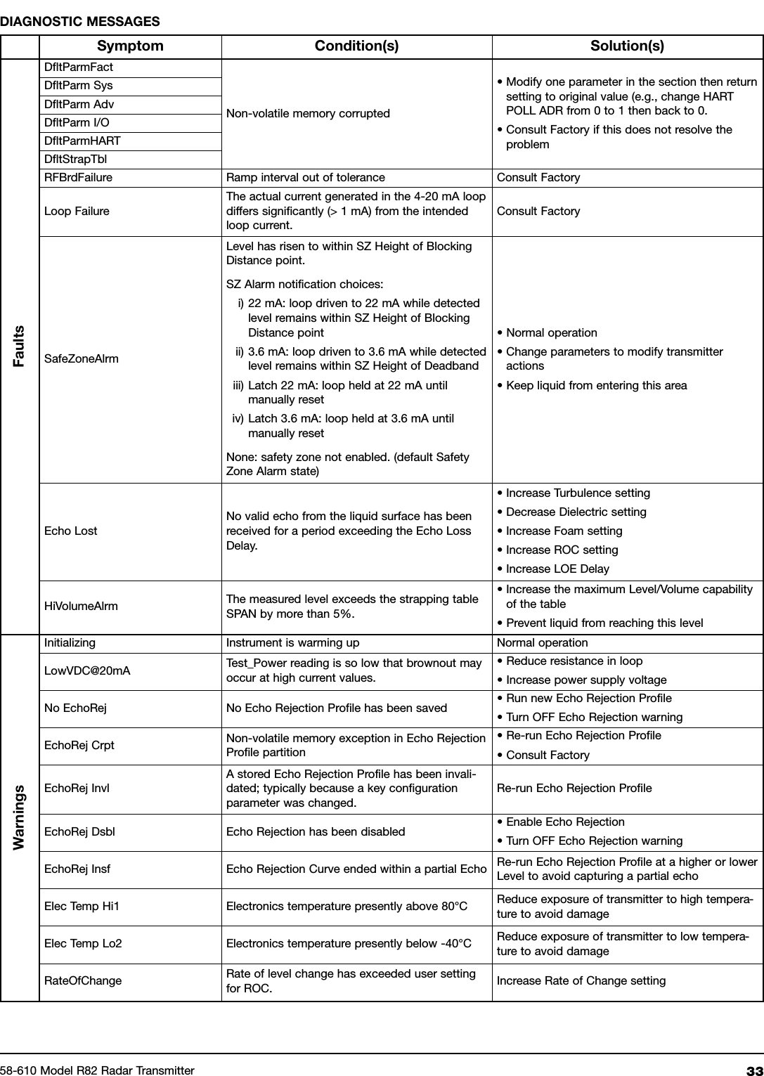 3358-610 Model R82 Radar TransmitterSymptom Condition(s) Solution(s)FaultsDfltParmFactNon-volatile memory corrupted• Modify one parameter in the section then returnsetting to original value (e.g., change HARTPOLL ADR from 0 to 1 then back to 0.• Consult Factory if this does not resolve theproblemDfltParm SysDfltParm AdvDfltParm I/ODfltParmHARTDfltStrapTblRFBrdFailure Ramp interval out of tolerance Consult FactoryLoop FailureThe actual current generated in the 4-20 mA loopdiffers significantly (&gt; 1 mA) from the intendedloop current.Consult FactorySafeZoneAlrmLevel has risen to within SZ Height of BlockingDistance point.SZ Alarm notification choices:i) 22 mA: loop driven to 22 mA while detectedlevel remains within SZ Height of BlockingDistance pointii) 3.6 mA: loop driven to 3.6 mA while detectedlevel remains within SZ Height of Deadbandiii) Latch 22 mA: loop held at 22 mA untilmanually resetiv) Latch 3.6 mA: loop held at 3.6 mA untilmanually resetNone: safety zone not enabled. (default SafetyZone Alarm state)• Normal operation• Change parameters to modify transmitteractions• Keep liquid from entering this areaEcho LostNo valid echo from the liquid surface has beenreceived for a period exceeding the Echo LossDelay.• Increase Turbulence setting• Decrease Dielectric setting• Increase Foam setting• Increase ROC setting• Increase LOE DelayHiVolumeAlrm The measured level exceeds the strapping tableSPAN by more than 5%.• Increase the maximum Level/Volume capabilityof the table• Prevent liquid from reaching this levelWarningsInitializing Instrument is warming up Normal operationLowVDC@20mA Test_Power reading is so low that brownout mayoccur at high current values.• Reduce resistance in loop• Increase power supply voltageNo EchoRej No Echo Rejection Profile has been saved • Run new Echo Rejection Profile• Turn OFF Echo Rejection warningEchoRej Crpt Non-volatile memory exception in Echo RejectionProfile partition• Re-run Echo Rejection Profile• Consult FactoryEchoRej InvlA stored Echo Rejection Profile has been invali-dated; typically because a key configurationparameter was changed.Re-run Echo Rejection ProfileEchoRej Dsbl Echo Rejection has been disabled • Enable Echo Rejection• Turn OFF Echo Rejection warningEchoRej Insf Echo Rejection Curve ended within a partial Echo Re-run Echo Rejection Profile at a higher or lowerLevel to avoid capturing a partial echoElec Temp Hi1 Electronics temperature presently above 80°C Reduce exposure of transmitter to high tempera-ture to avoid damageElec Temp Lo2 Electronics temperature presently below -40°C Reduce exposure of transmitter to low tempera-ture to avoid damageRateOfChange Rate of level change has exceeded user settingfor ROC. Increase Rate of Change settingDIAGNOSTIC MESSAGES