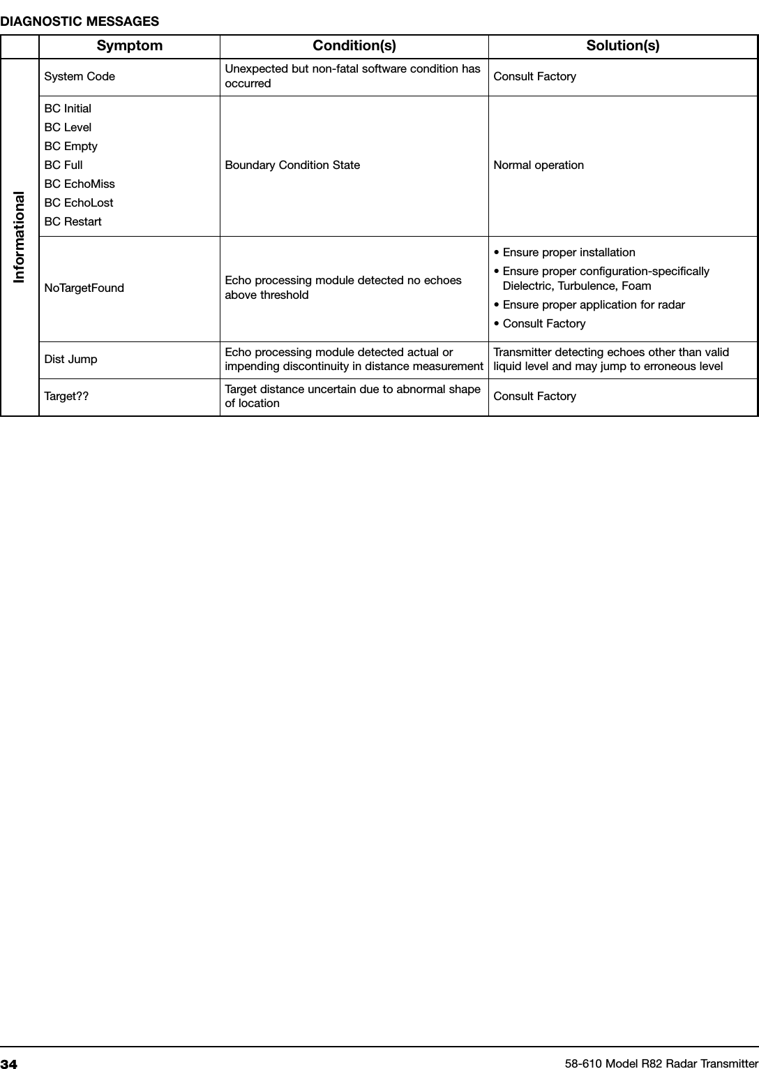 34 58-610 Model R82 Radar TransmitterSymptom Condition(s) Solution(s)InformationalSystem Code Unexpected but non-fatal software condition hasoccurred Consult FactoryBC InitialBC LevelBC EmptyBC FullBC EchoMissBC EchoLostBC RestartBoundary Condition State Normal operationNoTargetFound Echo processing module detected no echoesabove threshold• Ensure proper installation• Ensure proper configuration-specificallyDielectric, Turbulence, Foam• Ensure proper application for radar• Consult FactoryDist Jump Echo processing module detected actual orimpending discontinuity in distance measurementTransmitter detecting echoes other than validliquid level and may jump to erroneous levelTarget?? Target distance uncertain due to abnormal shapeof location Consult FactoryDIAGNOSTIC MESSAGES