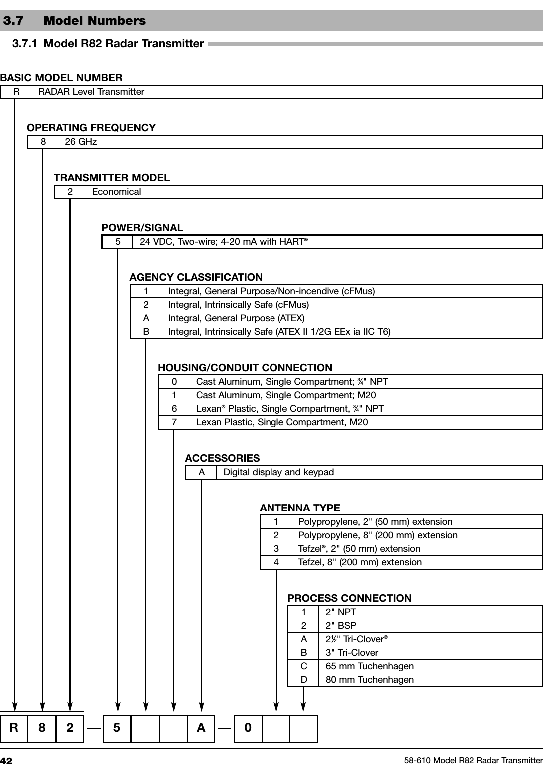 42 58-610 Model R82 Radar Transmitter3.7 Model Numbers3.7.1 Model R82 Radar TransmitterR82 5A0R RADAR Level TransmitterBASIC MODEL NUMBER8 26 GHzOPERATING FREQUENCY2 EconomicalTRANSMITTER MODEL5 24 VDC, Two-wire; 4-20 mA with HART®POWER/SIGNAL1 Integral, General Purpose/Non-incendive (cFMus)2 Integral, Intrinsically Safe (cFMus)A Integral, General Purpose (ATEX)B Integral, Intrinsically Safe (ATEX II 1/2G EEx ia IIC T6)AGENCY CLASSIFICATIONA Digital display and keypadACCESSORIES0 Cast Aluminum, Single Compartment; 3⁄4&quot; NPT1 Cast Aluminum, Single Compartment; M206 Lexan®Plastic, Single Compartment, 3⁄4&quot; NPT7 Lexan Plastic, Single Compartment, M20HOUSING/CONDUIT CONNECTION1 Polypropylene, 2&quot; (50 mm) extension2 Polypropylene, 8&quot; (200 mm) extension3 Tefzel®, 2&quot; (50 mm) extension4 Tefzel, 8&quot; (200 mm) extensionANTENNA TYPE1 2&quot; NPT2 2&quot; BSPA21⁄2&quot; Tri-Clover®B 3&quot; Tri-CloverC 65 mm TuchenhagenD 80 mm TuchenhagenPROCESS CONNECTION
