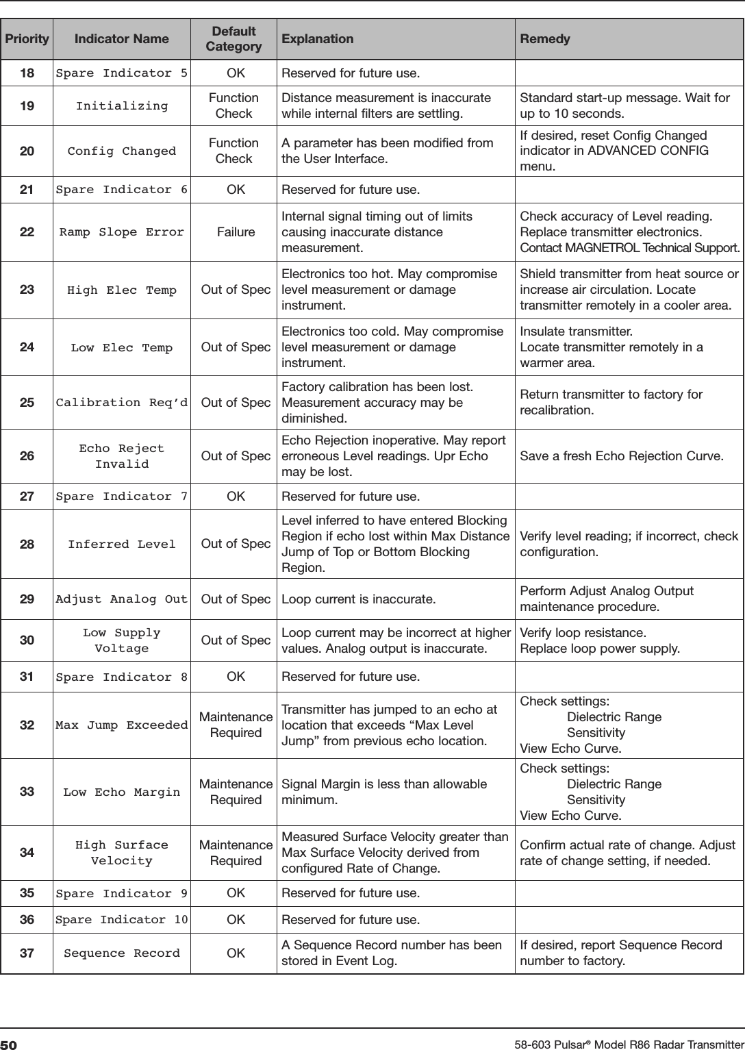 50 58-603 Pulsar®Model R86 Radar TransmitterPriority Indicator Name DefaultCategory Explanation Remedy18 Spare Indicator 5 OK Reserved for future use.19 Initializing FunctionCheckDistance measurement is inaccuratewhile internal filters are settling.Standard start-up message. Wait forup to 10 seconds.20 Config Changed FunctionCheckA parameter has been modified fromthe User Interface.If desired, reset Config Changedindicator in ADVANCED CONFIGmenu.21 Spare Indicator 6 OK Reserved for future use.22 Ramp Slope Error FailureInternal signal timing out of limitscausing inaccurate distancemeasurement.Check accuracy of Level reading.Replace transmitter electronics.Contact MAGNETROL Technical Support.23 High Elec Temp Out of SpecElectronics too hot. May compromiselevel measurement or damageinstrument.Shield transmitter from heat source orincrease air circulation. Locatetransmitter remotely in a cooler area.24 Low Elec Temp Out of SpecElectronics too cold. May compromiselevel measurement or damageinstrument.Insulate transmitter.Locate transmitter remotely in awarmer area.25 Calibration Req’d Out of SpecFactory calibration has been lost.Measurement accuracy may bediminished.Return transmitter to factory forrecalibration.26 Echo RejectInvalid Out of SpecEcho Rejection inoperative. May reporterroneous Level readings. Upr Echomay be lost.Save a fresh Echo Rejection Curve.27 Spare Indicator 7 OK Reserved for future use.28 Inferred Level Out of SpecLevel inferred to have entered BlockingRegion if echo lost within Max DistanceJump of Top or Bottom BlockingRegion.Verify level reading; if incorrect, checkconfiguration. 29 Adjust Analog Out Out of Spec Loop current is inaccurate. Perform Adjust Analog Outputmaintenance procedure.30 Low SupplyVoltage Out of Spec Loop current may be incorrect at highervalues. Analog output is inaccurate.Verify loop resistance.Replace loop power supply.31 Spare Indicator 8 OK Reserved for future use.32 Max Jump Exceeded MaintenanceRequiredTransmitter has jumped to an echo atlocation that exceeds “Max LevelJump” from previous echo location.Check settings:Dielectric RangeSensitivityView Echo Curve.33 Low Echo Margin MaintenanceRequiredSignal Margin is less than allowableminimum.Check settings:Dielectric RangeSensitivityView Echo Curve.34 High SurfaceVelocityMaintenanceRequiredMeasured Surface Velocity greater thanMax Surface Velocity derived fromconfigured Rate of Change.Confirm actual rate of change. Adjustrate of change setting, if needed.35 Spare Indicator 9 OK Reserved for future use.36 Spare Indicator 10 OK Reserved for future use.37 Sequence Record OK A Sequence Record number has beenstored in Event Log.If desired, report Sequence Recordnumber to factory.