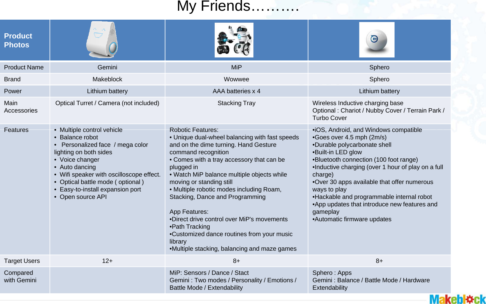 Product My FrienPhotosProduct Name GeminiBrand MakeblockWPower Lithium batteryAAA bMain Accessories Optical Turret / Camera (not included) StacFeatures• Multiple control vehicleRobotic Features:Features•  Multiple control vehicle•  Balance robot•   Personalized face  / mega color lighting on both sides•  Voice changer•  Auto dancing• Wifi speaker with oscilloscope effectRobotic Features:• Unique dual-wheel band on the dime turnincommand recognition• Comes with a tray acplugged in• Watch MiP balance•  Wifi speaker with oscilloscope effect.•  Optical battle mode ( optional )•  Easy-to-install expansion port•  Open source API• Watch MiP balance moving or standing st• Multiple robotic modStacking, Dance and App Features:•Direct drive control oDirect drive control o•Path Tracking•Customized dance rolibrary•Multiple stacking, balTarget Users 12+Compared with Gemini MiP: Sensors / DanceGemini : Two modes /Battle Mode / Extendands……….  MiP SpheroWowwee Spherobatteries x 4 Lithium batterycking Tray Wireless Inductive charging baseOptional : Chariot / Nubby Cover / Terrain Park / Turbo Cover•iOS Android and Windows compatiblebalancing with fast speeds ng. Hand Gesture ccessory that can be multiple objects while•iOS, Android, and Windows compatible•Goes over 4.5 mph (2m/s)•Durable polycarbonate shell•Built-in LED glow•Bluetooth connection (100 foot range)•Inductive charging (over 1 hour of play on a full charge)multiple objects while illes including Roam, Programmingver MiP&apos;s movementscharge)•Over 30 apps available that offer numerous ways to play•Hackable and programmable internal robot •App updates that introduce new features and gameplay•Automatic firmware updatesver MiP s movementsoutines from your music lancing and maze gamesAutomatic firmware updates8+ 8+e / Stact / Personality / Emotions / ability Sphero : AppsGemini : Balance / Battle Mode / Hardware Extendability