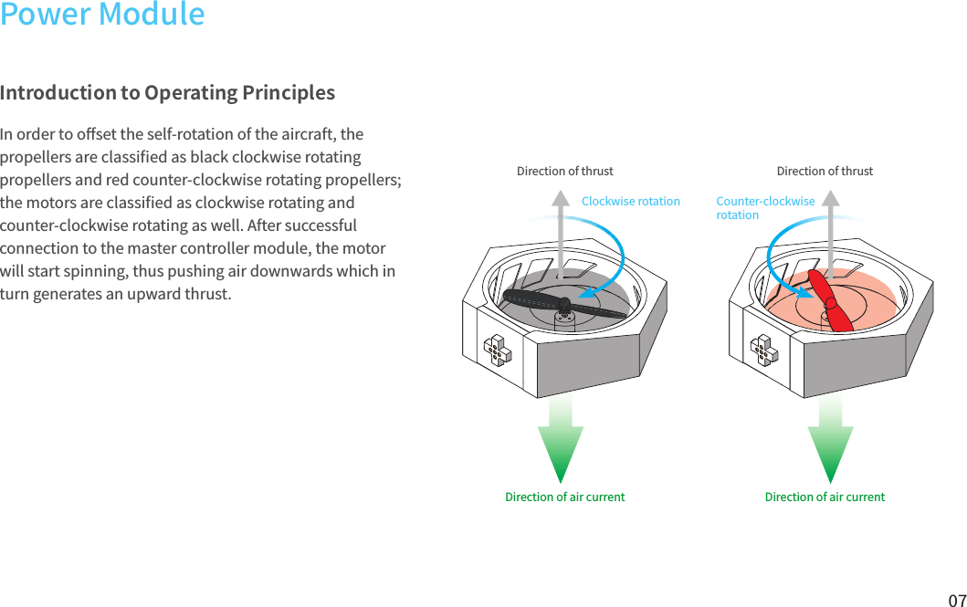 07Introduction to Operating PrinciplesIn order to o󼴨set the self-rotation of the aircraft, the propellers are classi󼴩ed as black clockwise rotating propellers and red counter-clockwise rotating propellers; the motors are classi󼴩ed as clockwise rotating and counter-clockwise rotating as well. After successful connection to the master controller module, the motor will start spinning, thus pushing air downwards which in turn generates an upward thrust.Direction of thrustDirection of air current Direction of air currentDirection of thrustClockwise rotation Counter-clockwise rotationPower Module