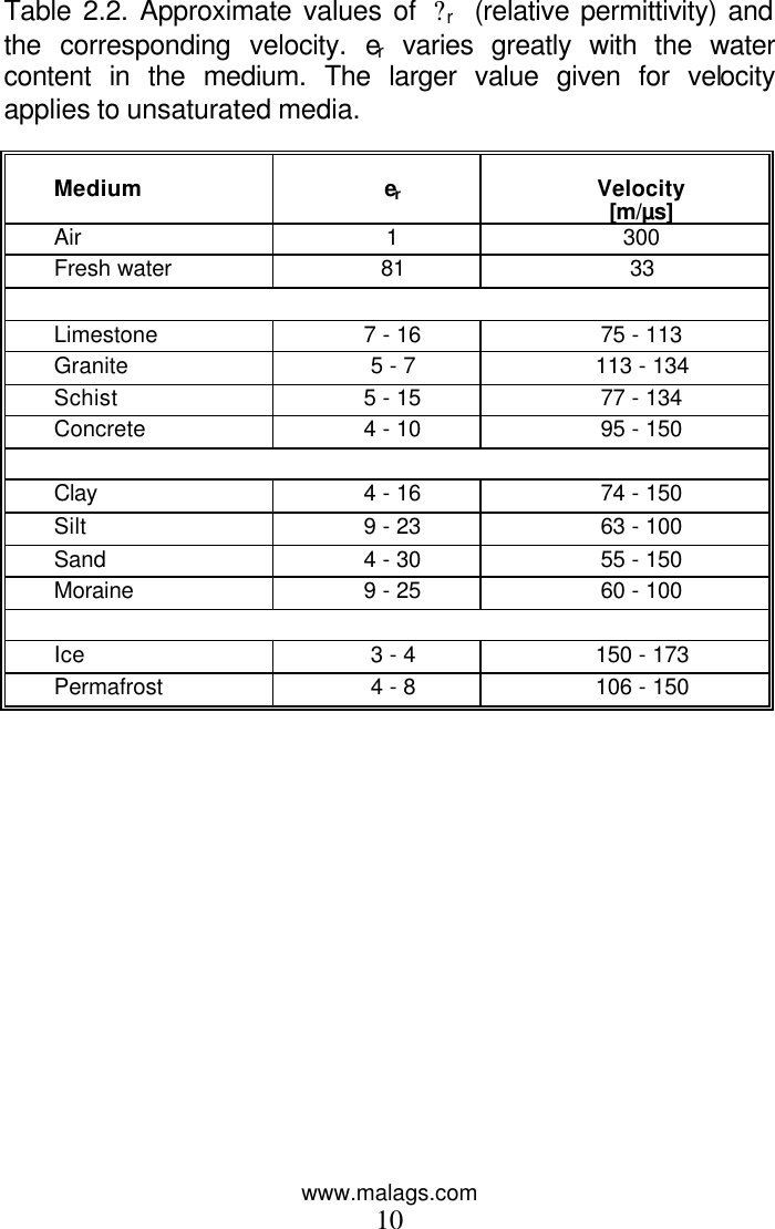 www.malags.com 10  Table 2.2. Approximate values of  ?r  (relative permittivity) and the corresponding velocity. er varies greatly with the water content in the medium. The larger value given for velocity applies to unsaturated media.   Medium  er  Velocity [m/µs] Air 1 300 Fresh water 81 33  Limestone 7 - 16 75 - 113 Granite 5 - 7 113 - 134 Schist 5 - 15 77 - 134 Concrete 4 - 10 95 - 150  Clay 4 - 16 74 - 150 Silt 9 - 23 63 - 100 Sand 4 - 30 55 - 150 Moraine 9 - 25 60 - 100  Ice 3 - 4 150 - 173 Permafrost 4 - 8 106 - 150 