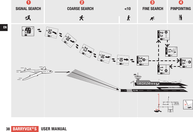 USER MANUALBARRYVOX®S38EN1 2 3 4 SIGNAL SEARCH  COARSE SEARCH  &lt;10  FINE SEARCH  PINPOINTING