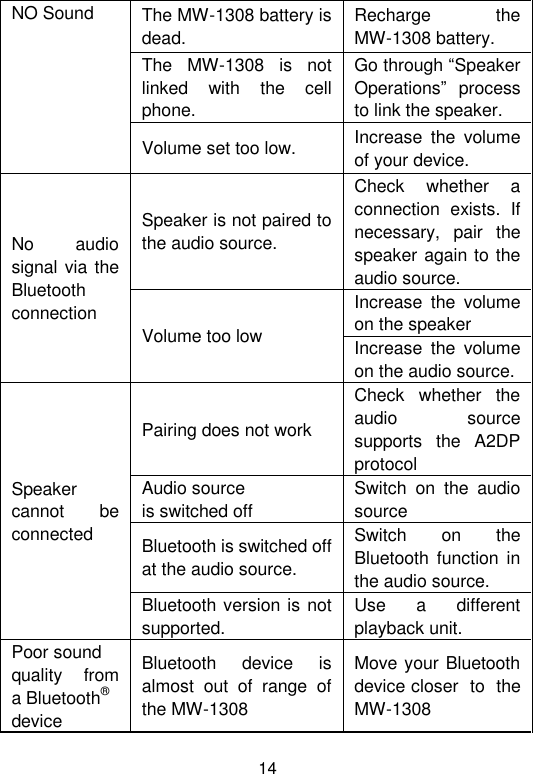  14 NO Sound  The MW-1308 battery is dead. Recharge  the MW-1308 battery. The  MW-1308  is  not linked  with  the  cell phone. Go through “Speaker Operations”  process to link the speaker. Volume set too low. Increase  the  volume of your device. No  audio signal via the Bluetooth connection Speaker is not paired to the audio source. Check  whether  a connection  exists.  If necessary,  pair  the speaker again to the audio source. Volume too low Increase  the  volume on the speaker Increase  the  volume on the audio source. Speaker cannot  be connected Pairing does not work Check  whether  the audio  source supports  the  A2DP protocol Audio source  is switched off Switch  on  the  audio source Bluetooth is switched off at the audio source. Switch  on  the Bluetooth  function in the audio source. Bluetooth version is not supported. Use  a  different playback unit. Poor sound  quality    from a Bluetooth® device Bluetooth  device  is almost  out  of  range  of  the MW-1308 Move your Bluetooth device closer  to  the MW-1308 