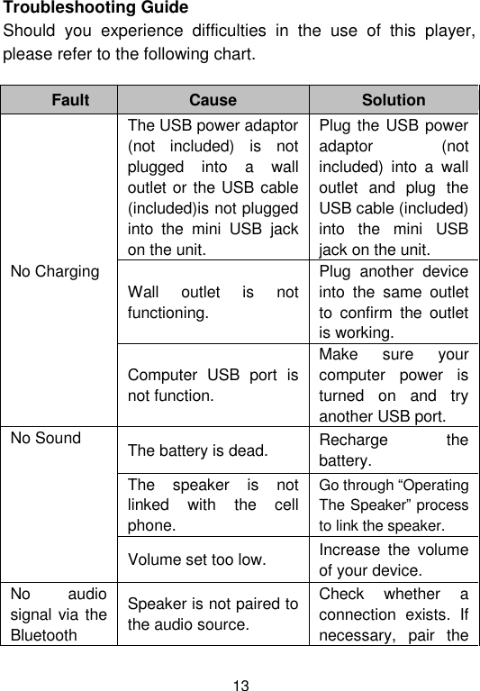  13 Troubleshooting Guide Should  you  experience  difficulties  in  the  use  of  this  player, please refer to the following chart.   Fault Cause Solution No Charging The USB power adaptor (not  included)  is  not plugged  into  a  wall outlet or the USB cable (included)is not plugged into  the  mini  USB  jack on the unit. Plug the USB power adaptor  (not included)  into  a  wall outlet  and  plug  the USB cable (included) into  the  mini  USB jack on the unit.  Wall  outlet  is  not functioning. Plug  another  device into  the  same  outlet to  confirm  the  outlet is working. Computer  USB  port  is not function. Make  sure  your computer  power  is turned  on  and  try another USB port. No Sound  The battery is dead. Recharge  the  battery. The  speaker  is  not linked  with  the  cell phone. Go through “Operating The Speaker” process to link the speaker. Volume set too low. Increase  the  volume of your device. No  audio signal via the Bluetooth Speaker is not paired to the audio source. Check  whether  a connection  exists.  If necessary,  pair  the 