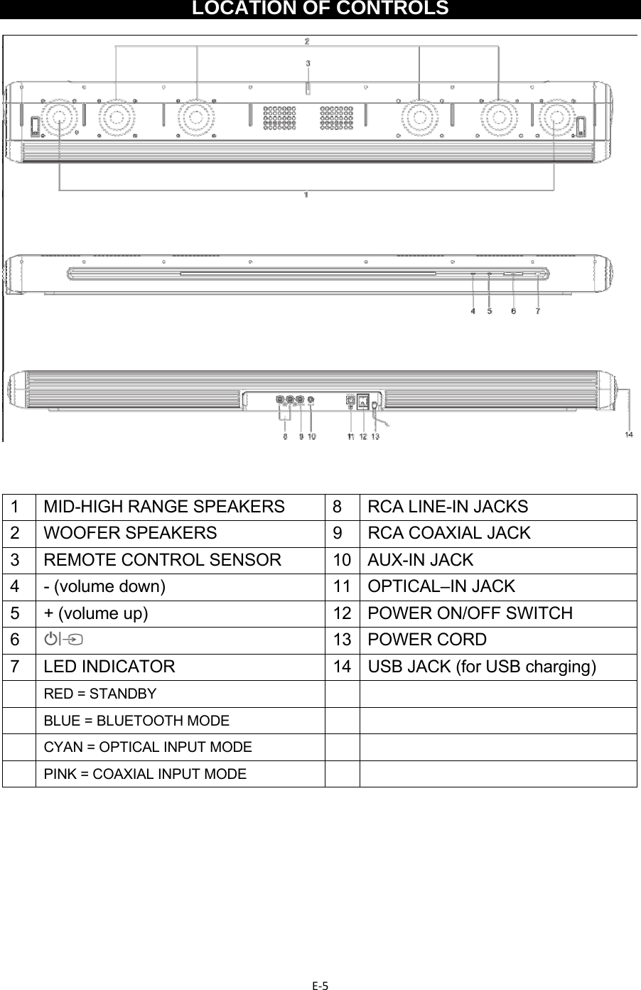 E‐5LOCATION OF CONTROLS    1  MID-HIGH RANGE SPEAKERS  8  RCA LINE-IN JACKS 2  WOOFER SPEAKERS  9  RCA COAXIAL JACK 3 REMOTE CONTROL SENSOR  10 AUX-IN JACK 4  - (volume down)  11 OPTICAL–IN JACK 5  + (volume up)  12 POWER ON/OFF SWITCH 6   13 POWER CORD 7  LED INDICATOR  14 USB JACK (for USB charging)  RED = STANDBY     BLUE = BLUETOOTH MODE     CYAN = OPTICAL INPUT MODE     PINK = COAXIAL INPUT MODE             