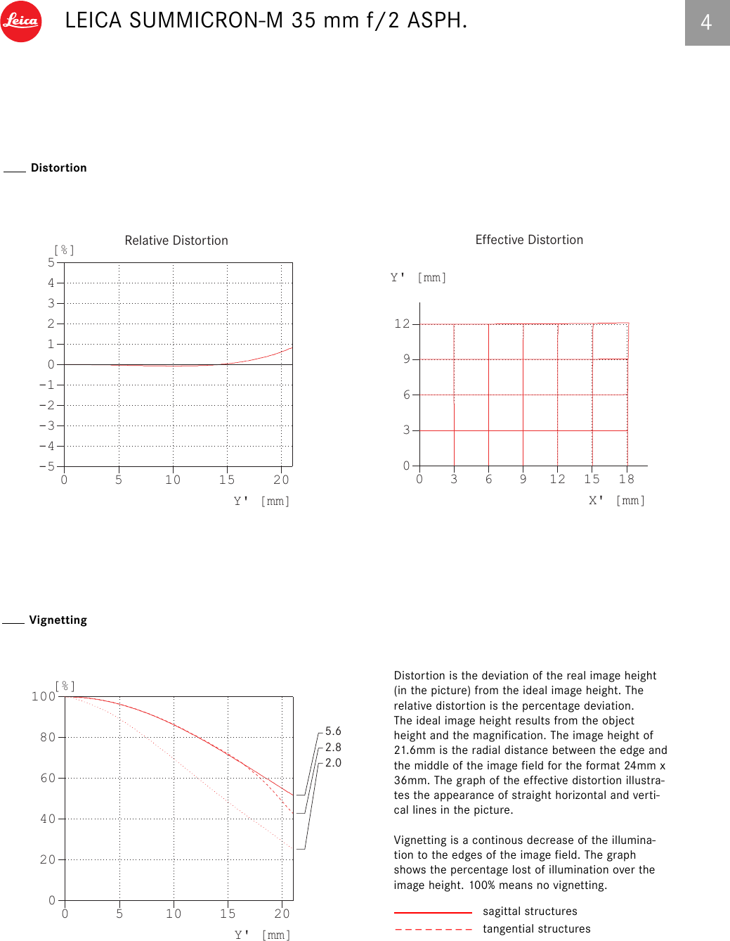 Page 4 of 7 - 06_SUMMICRON_M_engl Summicron-M 35 Mm ASPH Technical Data En