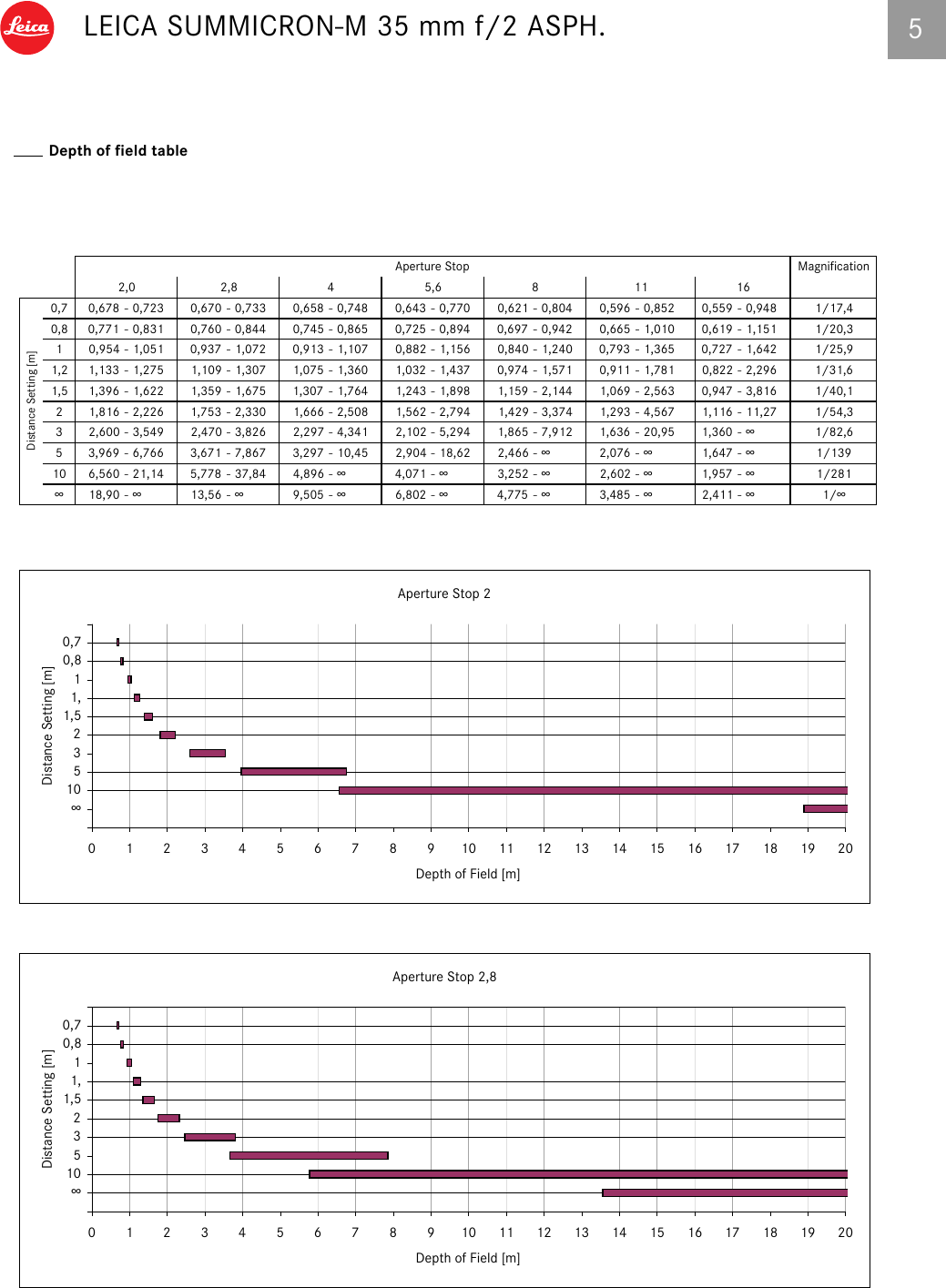 Page 5 of 7 - 06_SUMMICRON_M_engl Summicron-M 35 Mm ASPH Technical Data En