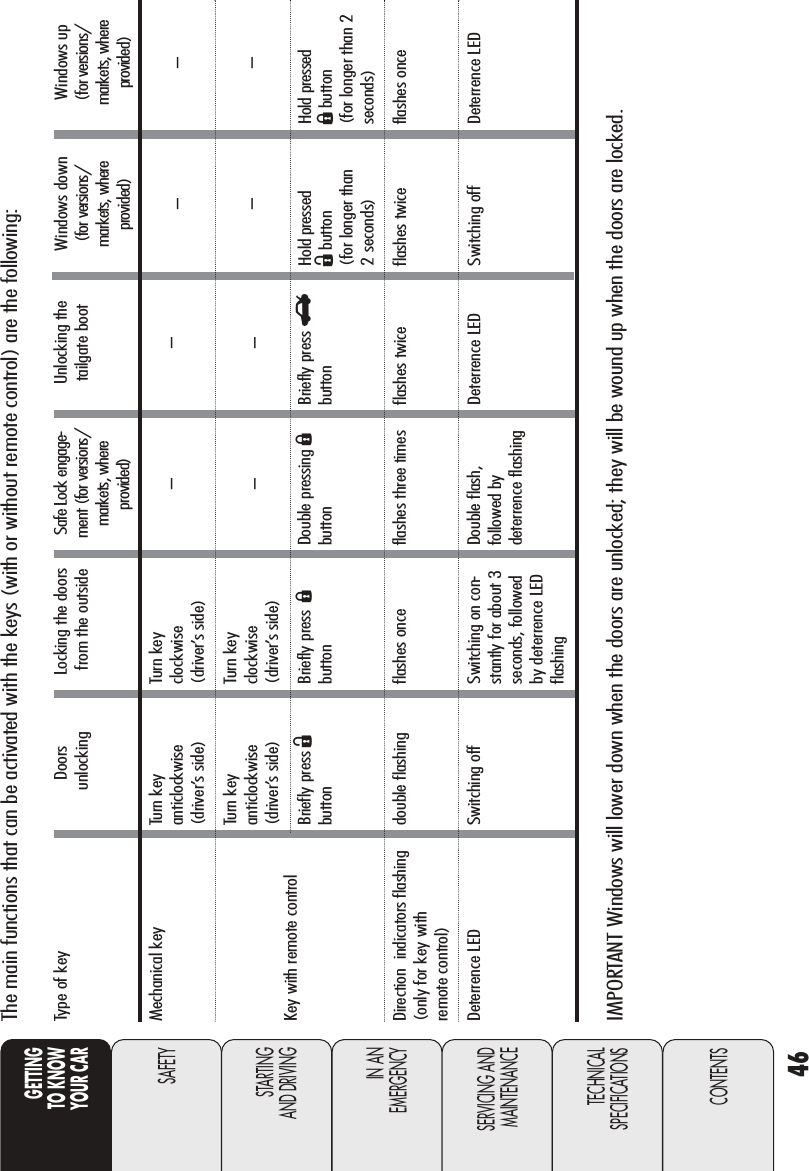 46GETTINGTO KNOW YOUR CARSAFETYSTARTING AND DRIVINGIN AN EMERGENCYSERVICING ANDMAINTENANCETECHNICALSPECIFICATIONSCONTENTSThe main functions that can be activated with the keys (with or without remote control) are the following:Type of keyMechanical key Key with remote control Direction  indicators flashing (only for key with remote control)Deterrence LEDDoorsunlockingTurn key anticlockwise(driver’s side)Turn key anticlockwise(driver’s side)Briefly press Ëbuttondouble flashingSwitching offLocking the doorsfrom the outsideTurn key clockwise(driver’s side)Turn key clockwise(driver’s side)Briefly pressÁbuttonflashes once Switching on con-stantly for about 3seconds, followedby deterrence LED flashingSafe Lock engage-ment (for versions/markets, where provided)––Double pressing Ábuttonflashes three timesDouble flash, followed by deterrence flashingUnlocking the tailgate boot––Briefly press Rbuttonflashes twiceDeterrence LEDIMPORTANT Windows will lower down when the doors are unlocked; they will be wound up when the doors are locked.Windows down (for versions/markets, where provided)––Hold pressed Ëbutton(for longer than 2 seconds)flashes twiceSwitching offWindows up (for versions/markets, where provided)––Hold pressed Ábutton(for longer than 2 seconds)flashes once Deterrence LED