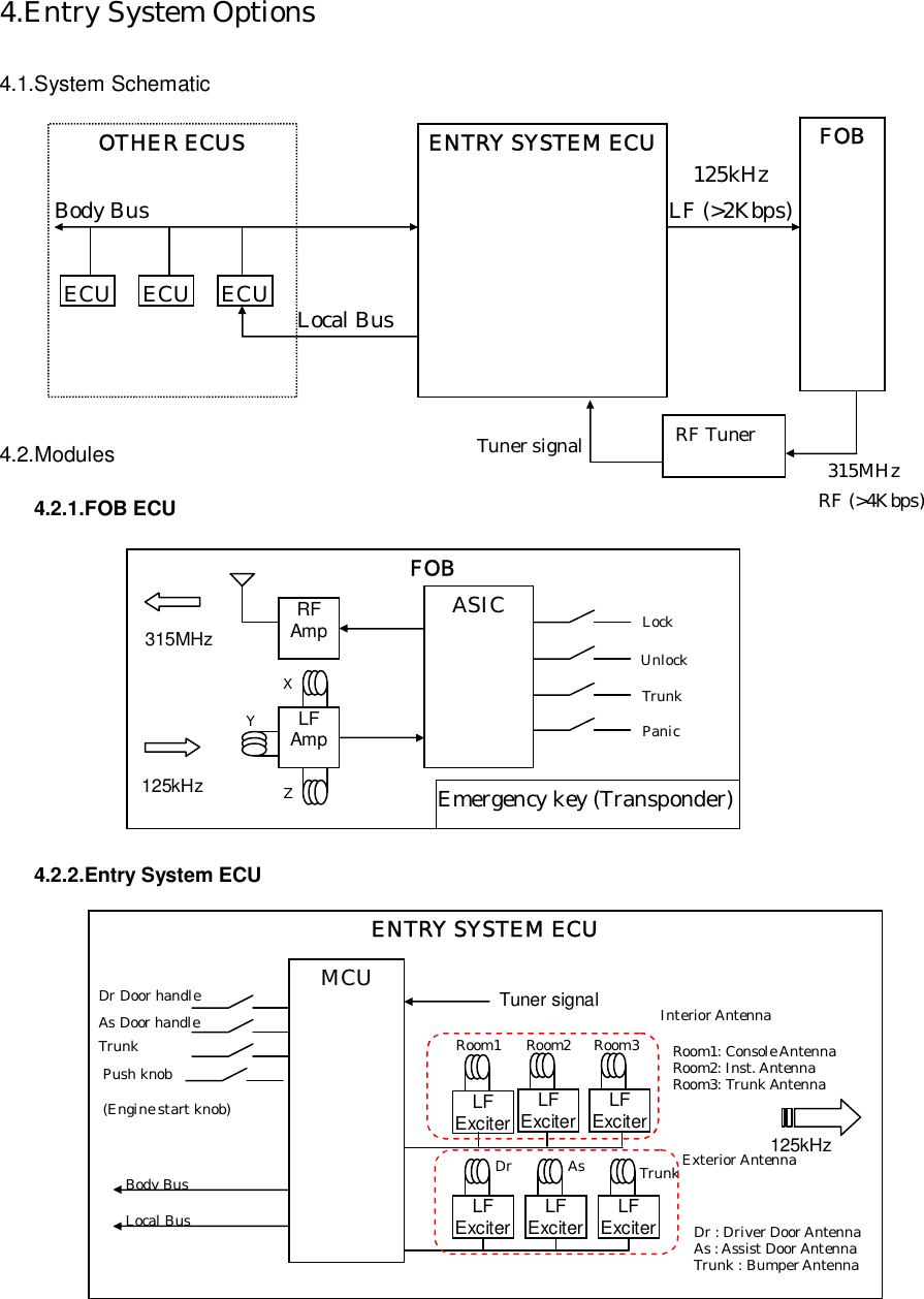   4.Entry System Options  4.1.System Schematic                 4.2.Modules 4.2.1.FOB ECU                4.2.2.Entry System ECU                     OTHER ECUS LF (&gt;2Kbps) Local Bus ECUECUECUBody Bus ENTRY SYSTEM ECU FOB 125kHz RF (&gt;4Kbps) 315MHz FOB RF Amp LF Amp ASIC Z X Y Lock   Unlock   Trunk Emergency key (Transponder) 125kHz 315MHz ENTRY SYSTEM ECU MCU Dr Door handle As Door handle Trunk Push knob (Engine start knob) Body Bus Local Bus LF Exciter LF Exciter LF Exciter LF Exciter Room1 Dr As Trunk 125kHz Dr : Driver Door Antenna As : Assist Door Antenna Trunk : Bumper Antenna Exterior Antenna Room1: Console Antenna   Room2: Inst. Antenna   Room3: Trunk Antenna Interior Antenna LF Exciter LF Exciter Room2 Room3 Tuner signal Panic RF Tuner Tuner signal 