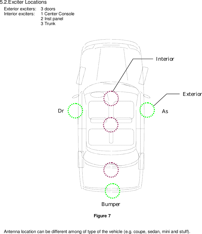   5.2.Exciter Locations Exterior exciters:  3 doors Interior exciters:  1 Center Console       2 Inst panel     3 Trunk                                      Figure 7  Antenna location can be different among of type of the vehicle (e.g. coupe, sedan, mini and stuff).       Exterior Interior Dr As Bumper 