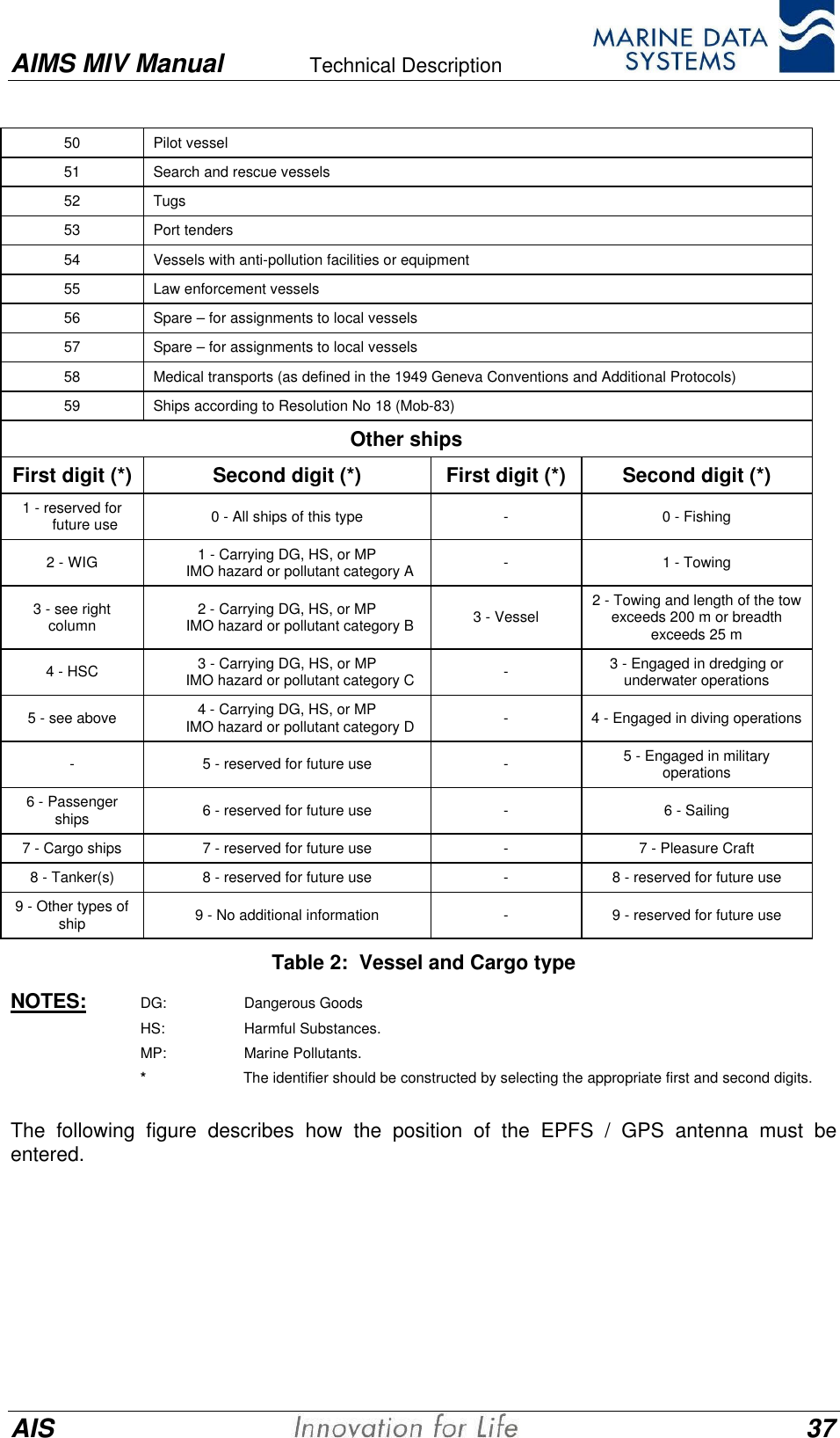 AIMS MIV Manual Technical Description      AIS 3750 Pilot vessel51 Search and rescue vessels52 Tugs53 Port tenders54 Vessels with anti-pollution facilities or equipment55 Law enforcement vessels56 Spare &ndash; for assignments to local vessels57 Spare &ndash; for assignments to local vessels58 Medical transports (as defined in the 1949 Geneva Conventions and Additional Protocols)59 Ships according to Resolution No 18 (Mob-83)Other shipsFirst digit (*) Second digit (*) First digit (*) Second digit (*)1 - reserved forfuture use 0 - All ships of this type -0 - Fishing2 - WIG 1 - Carrying DG, HS, or MPIMO hazard or pollutant category A -1 - Towing3 - see rightcolumn 2 - Carrying DG, HS, or MPIMO hazard or pollutant category B 3 - Vessel 2 - Towing and length of the towexceeds 200 m or breadthexceeds 25 m4 - HSC 3 - Carrying DG, HS, or MPIMO hazard or pollutant category C -3 - Engaged in dredging orunderwater operations5 - see above 4 - Carrying DG, HS, or MPIMO hazard or pollutant category D -4 - Engaged in diving operations-5 - reserved for future use -5 - Engaged in militaryoperations6 - Passengerships 6 - reserved for future use -6 - Sailing7 - Cargo ships 7 - reserved for future use -7 - Pleasure Craft8 - Tanker(s) 8 - reserved for future use -8 - reserved for future use9 - Other types ofship 9 - No additional information -9 - reserved for future useTable 2:  Vessel and Cargo typeNOTES: DG: Dangerous GoodsHS: Harmful Substances.MP: Marine Pollutants.*The identifier should be constructed by selecting the appropriate first and second digits.The following figure describes how the position of the EPFS / GPS antenna must beentered.