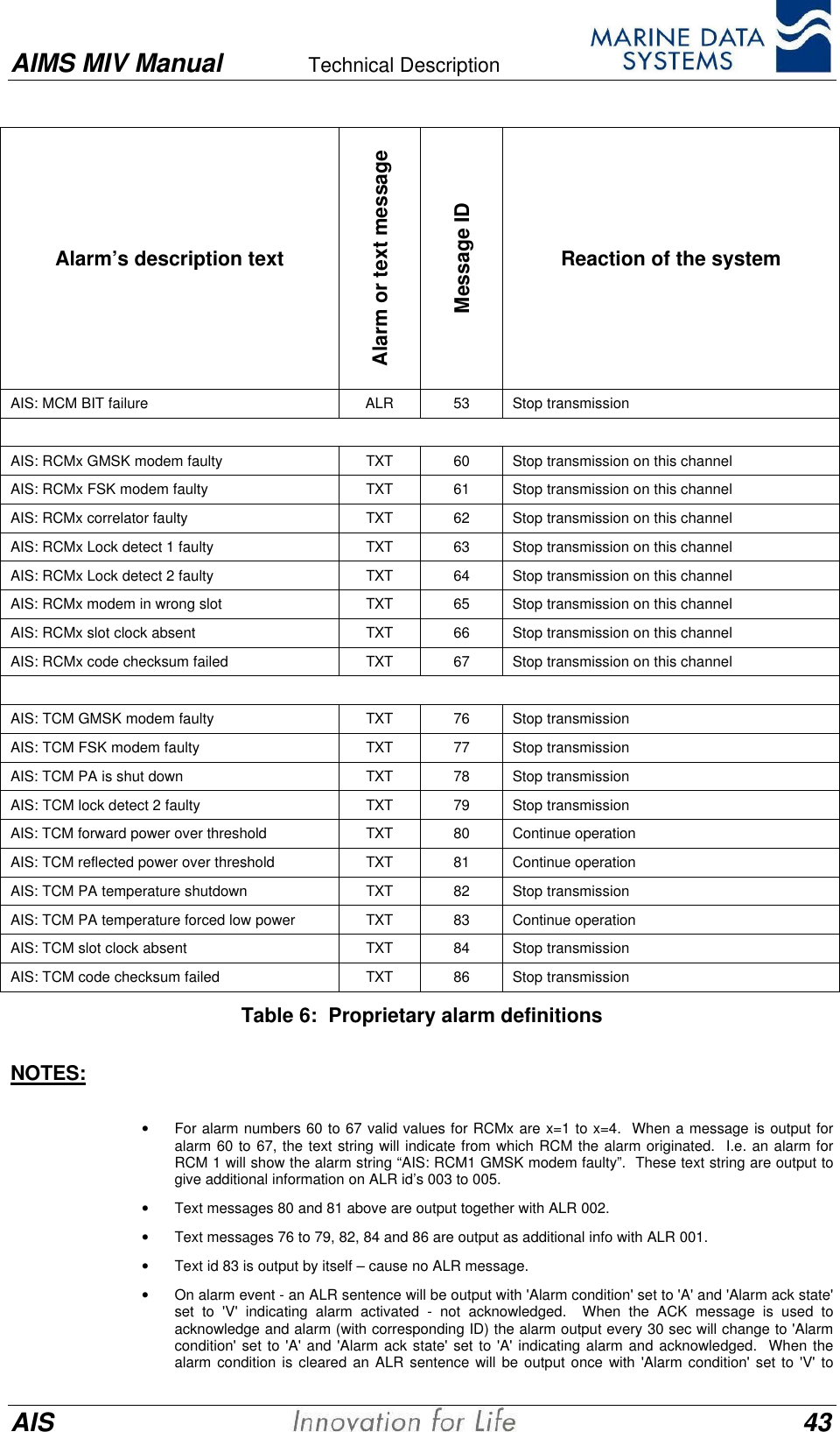 AIMS MIV Manual Technical Description      AIS 43Alarm&rsquo;s description textAlarm or text messageMessage IDReaction of the systemAIS: MCM BIT failure ALR 53 Stop transmissionAIS: RCMx GMSK modem faulty TXT 60 Stop transmission on this channelAIS: RCMx FSK modem faulty TXT 61 Stop transmission on this channelAIS: RCMx correlator faulty TXT 62 Stop transmission on this channelAIS: RCMx Lock detect 1 faulty TXT 63 Stop transmission on this channelAIS: RCMx Lock detect 2 faulty TXT 64 Stop transmission on this channelAIS: RCMx modem in wrong slot TXT 65 Stop transmission on this channelAIS: RCMx slot clock absent TXT 66 Stop transmission on this channelAIS: RCMx code checksum failed TXT 67 Stop transmission on this channelAIS: TCM GMSK modem faulty TXT 76 Stop transmissionAIS: TCM FSK modem faulty TXT 77 Stop transmissionAIS: TCM PA is shut down TXT 78 Stop transmissionAIS: TCM lock detect 2 faulty TXT 79 Stop transmissionAIS: TCM forward power over threshold TXT 80 Continue operationAIS: TCM reflected power over threshold TXT 81 Continue operationAIS: TCM PA temperature shutdown TXT 82 Stop transmissionAIS: TCM PA temperature forced low power TXT 83 Continue operationAIS: TCM slot clock absent TXT 84 Stop transmissionAIS: TCM code checksum failed TXT 86 Stop transmissionTable 6:  Proprietary alarm definitionsNOTES:&bull; For alarm numbers 60 to 67 valid values for RCMx are x=1 to x=4.  When a message is output foralarm 60 to 67, the text string will indicate from which RCM the alarm originated.  I.e. an alarm forRCM 1 will show the alarm string &ldquo;AIS: RCM1 GMSK modem faulty&rdquo;.  These text string are output togive additional information on ALR id&rsquo;s 003 to 005.&bull; Text messages 80 and 81 above are output together with ALR 002.&bull; Text messages 76 to 79, 82, 84 and 86 are output as additional info with ALR 001.&bull; Text id 83 is output by itself &ndash; cause no ALR message.&bull; On alarm event - an ALR sentence will be output with 'Alarm condition' set to 'A' and 'Alarm ack state'set to 'V' indicating alarm activated - not acknowledged.  When the ACK message is used toacknowledge and alarm (with corresponding ID) the alarm output every 30 sec will change to 'Alarmcondition' set to 'A' and 'Alarm ack state' set to 'A' indicating alarm and acknowledged.  When thealarm condition is cleared an ALR sentence will be output once with 'Alarm condition' set to 'V' to