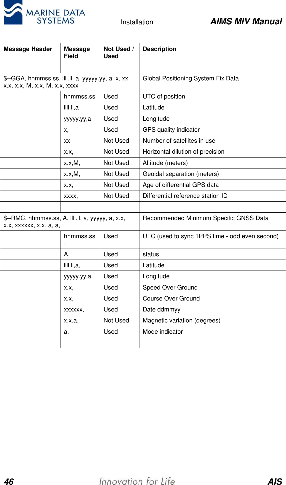    Installation AIMS MIV Manual46 AISMessage Header MessageField Not Used /Used Description$--GGA, hhmmss.ss, llll.ll, a, yyyyy.yy, a, x, xx,x.x, x.x, M, x.x, M, x.x, xxxx Global Positioning System Fix Datahhmmss.ss Used UTC of positionllll.ll,a Used Latitudeyyyyy.yy,a Used Longitudex, Used GPS quality indicatorxx Not Used Number of satellites in usex.x, Not Used Horizontal dilution of precisionx.x,M, Not Used Altitude (meters)x.x,M, Not Used Geoidal separation (meters)x.x, Not Used Age of differential GPS dataxxxx, Not Used Differential reference station ID$--RMC, hhmmss.ss, A, llll.ll, a, yyyyy, a, x.x,x.x, xxxxxx, x.x, a, a, Recommended Minimum Specific GNSS Datahhmmss.ss,Used UTC (used to sync 1PPS time - odd even second)A, Used statusllll.ll,a, Used Latitudeyyyyy.yy,a, Used Longitudex.x, Used Speed Over Groundx.x, Used Course Over Groundxxxxxx, Used Date ddmmyyx.x,a, Not Used Magnetic variation (degrees)a, Used Mode indicator