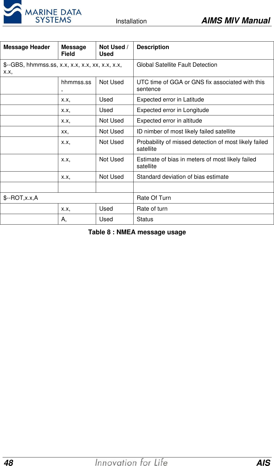    Installation AIMS MIV Manual48 AISMessage Header MessageField Not Used /Used Description$--GBS, hhmmss.ss, x.x, x.x, x.x, xx, x.x, x.x,x.x, Global Satellite Fault Detectionhhmmss.ss,Not Used UTC time of GGA or GNS fix associated with thissentencex.x, Used Expected error in Latitudex.x, Used Expected error in Longitudex.x, Not Used Expected error in altitudexx, Not Used ID nimber of most likely failed satellitex.x, Not Used Probability of missed detection of most likely failedsatellitex.x, Not Used Estimate of bias in meters of most likely failedsatellitex.x, Not Used Standard deviation of bias estimate$--ROT,x.x,A Rate Of Turnx.x, Used Rate of turnA, Used StatusTable 8 : NMEA message usage