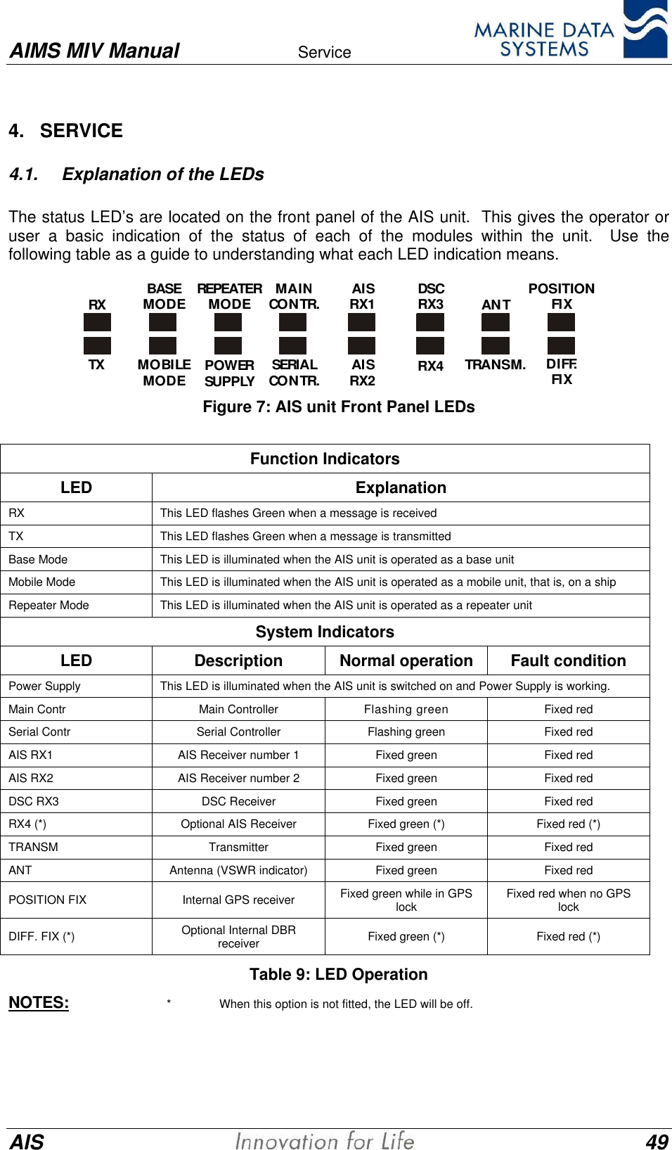 AIMS MIV Manual Service      AIS 494.   SERVICE4.1. Explanation of the LEDsThe status LED&rsquo;s are located on the front panel of the AIS unit.  This gives the operator oruser a basic indication of the status of each of the modules within the unit.  Use thefollowing table as a guide to understanding what each LED indication means.RXBASEMODEREPEATERMODEMAINCONTR.AISRX1DSCRX3 ANTPOSITIONFIXDIFF.FIXTRANSM.RX4AISRX2SERIALCONTR.POWERSUPPLYMOBILEMODETXFigure 7: AIS unit Front Panel LEDsFunction IndicatorsLED ExplanationRX This LED flashes Green when a message is receivedTX This LED flashes Green when a message is transmittedBase Mode This LED is illuminated when the AIS unit is operated as a base unitMobile Mode This LED is illuminated when the AIS unit is operated as a mobile unit, that is, on a shipRepeater Mode This LED is illuminated when the AIS unit is operated as a repeater unitSystem IndicatorsLED Description Normal operation Fault conditionPower Supply This LED is illuminated when the AIS unit is switched on and Power Supply is working.Main Contr Main Controller Flashing green Fixed redSerial Contr Serial Controller Flashing green Fixed redAIS RX1 AIS Receiver number 1 Fixed green Fixed redAIS RX2 AIS Receiver number 2 Fixed green Fixed redDSC RX3 DSC Receiver Fixed green Fixed redRX4 (*) Optional AIS Receiver Fixed green (*) Fixed red (*)TRANSM Transmitter Fixed green Fixed redANT Antenna (VSWR indicator) Fixed green Fixed redPOSITION FIX Internal GPS receiver Fixed green while in GPSlock Fixed red when no GPSlockDIFF. FIX (*) Optional Internal DBRreceiver Fixed green (*) Fixed red (*)Table 9: LED OperationNOTES: *When this option is not fitted, the LED will be off.