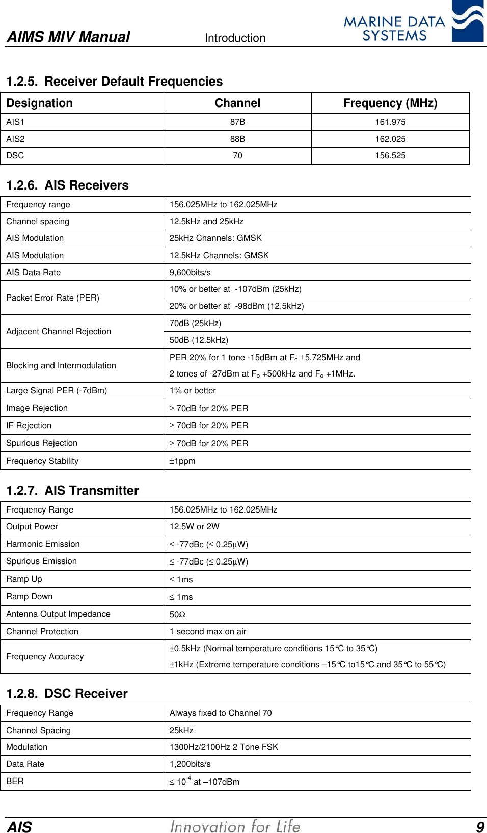 AIMS MIV Manual Introduction      AIS 91.2.5. Receiver Default FrequenciesDesignation Channel Frequency (MHz)AIS1 87B 161.975AIS2 88B 162.025DSC 70 156.5251.2.6. AIS ReceiversFrequency range 156.025MHz to 162.025MHzChannel spacing 12.5kHz and 25kHzAIS Modulation 25kHz Channels: GMSKAIS Modulation 12.5kHz Channels: GMSKAIS Data Rate 9,600bits/s10% or better at  -107dBm (25kHz)Packet Error Rate (PER) 20% or better at  -98dBm (12.5kHz)70dB (25kHz)Adjacent Channel Rejection 50dB (12.5kHz)Blocking and Intermodulation PER 20% for 1 tone -15dBm at Fo &plusmn;5.725MHz and2 tones of -27dBm at Fo +500kHz and Fo +1MHz.Large Signal PER (-7dBm) 1% or betterImage Rejection &ge; 70dB for 20% PERIF Rejection &ge; 70dB for 20% PERSpurious Rejection &ge; 70dB for 20% PERFrequency Stability &plusmn;1ppm1.2.7. AIS TransmitterFrequency Range 156.025MHz to 162.025MHzOutput Power 12.5W or 2WHarmonic Emission &le; -77dBc (&le; 0.25&micro;W)Spurious Emission &le; -77dBc (&le; 0.25&micro;W)Ramp Up &le; 1msRamp Down &le; 1msAntenna Output Impedance 50ΩChannel Protection 1 second max on airFrequency Accuracy &plusmn;0.5kHz (Normal temperature conditions 15&deg;C to 35&deg;C)&plusmn;1kHz (Extreme temperature conditions &ndash;15&deg;C to15&deg;C and 35&deg;C to 55&deg;C)1.2.8.  DSC ReceiverFrequency Range Always fixed to Channel 70Channel Spacing 25kHzModulation 1300Hz/2100Hz 2 Tone FSKData Rate 1,200bits/sBER &le; 10-4 at &ndash;107dBm